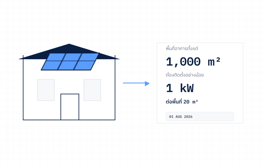 กฎหมายโซลาร์อาคารไต้หวัน: อาคาร 1,000 ตร.ม. ติดตั้ง 1 kW ต่อ 20 ตร.ม.