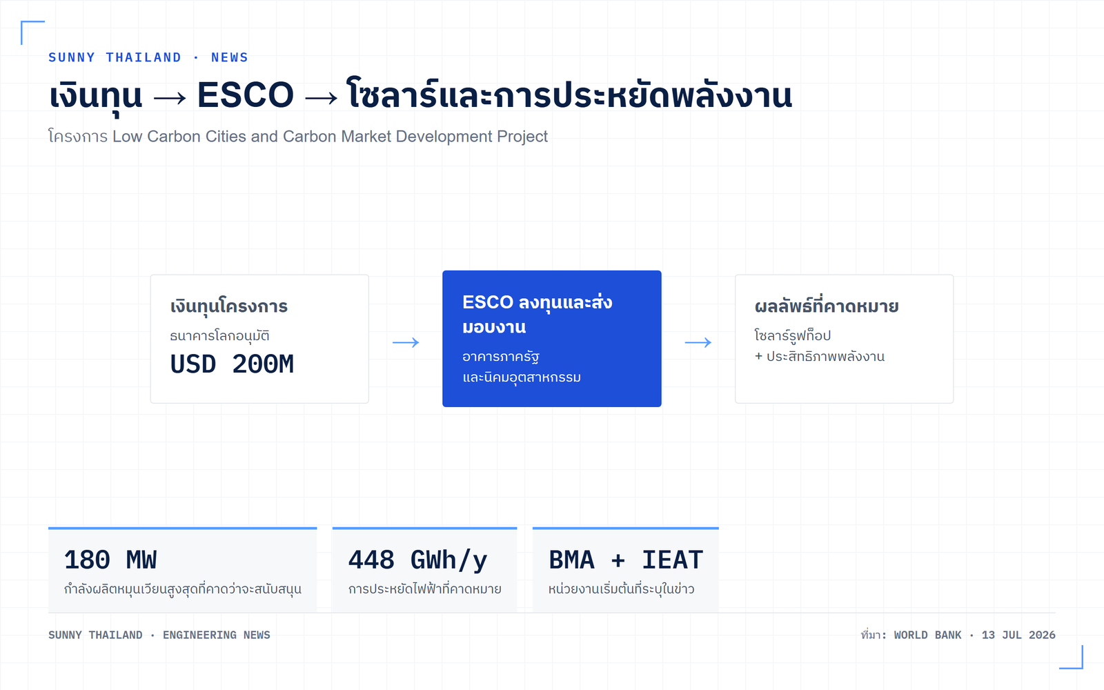 โครงการเมืองคาร์บอนต่ำไทย: 200 ล้านดอลลาร์ หนุนโซลาร์ภาครัฐและประสิทธิภาพพลังงาน