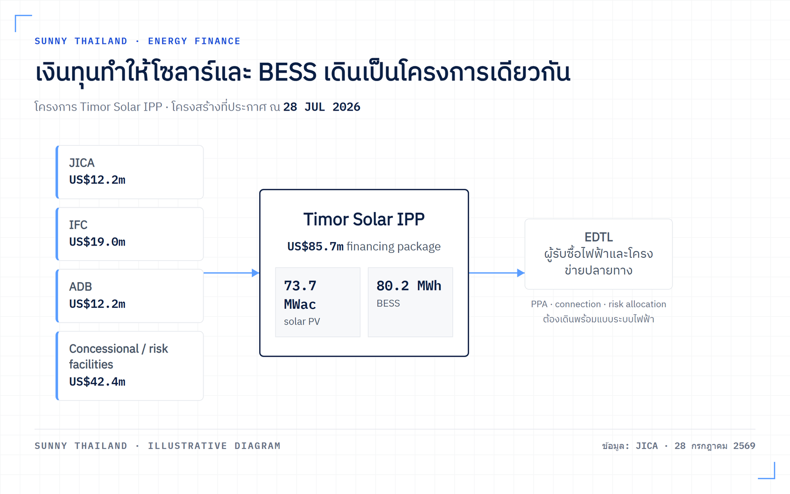 โซลาร์ BESS ติมอร์-เลสเต แสดงโครงสร้างเงินทุน ระบบกักเก็บพลังงาน และการเชื่อมต่อกริด