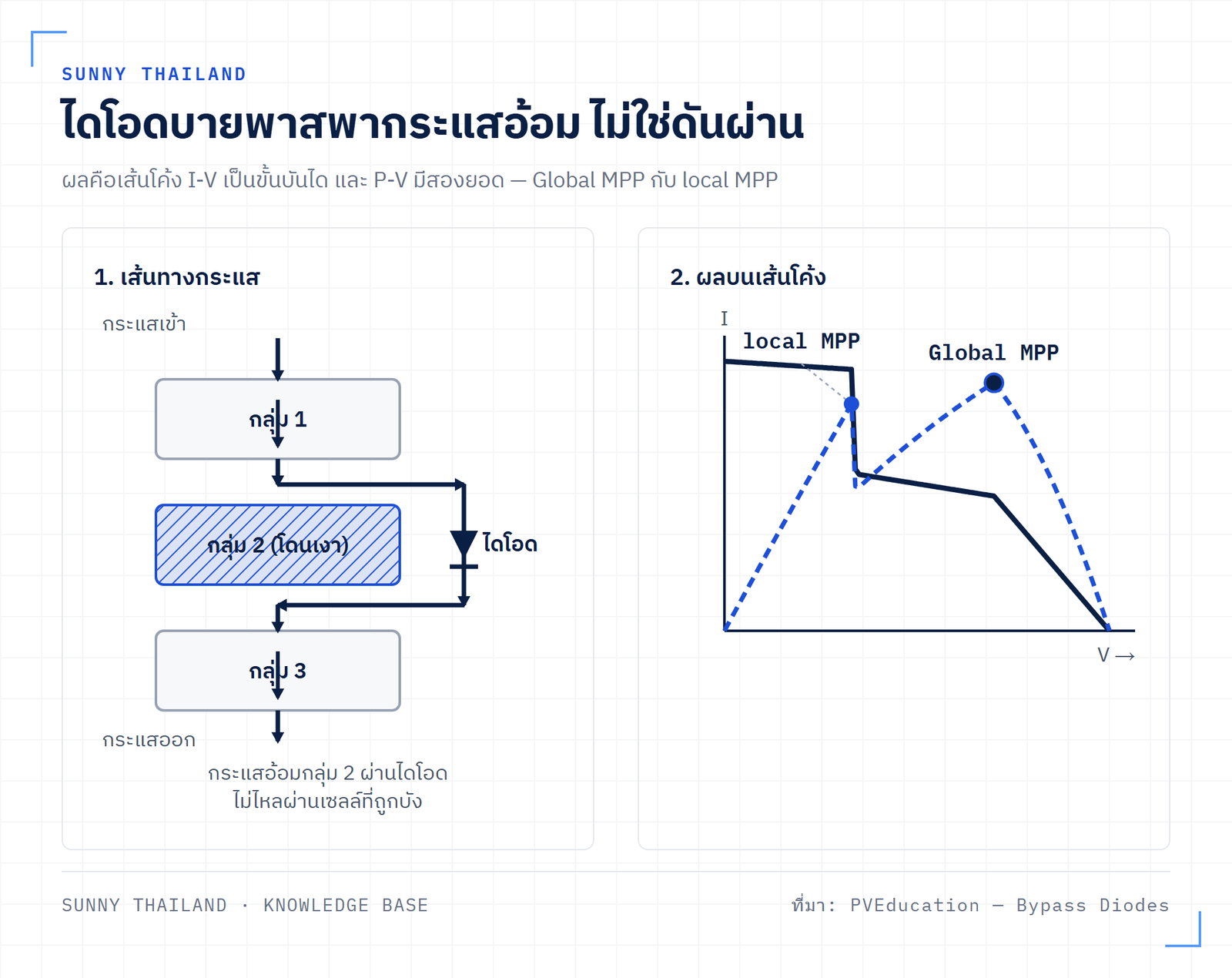 ไดโอดบายพาสนำกระแสอ้อมกลุ่มเซลล์ที่โดนเงา ทำให้เส้นโค้ง I-V เกิดรอยหยักและมีจุดกำลังสูงสุดหลายจุด