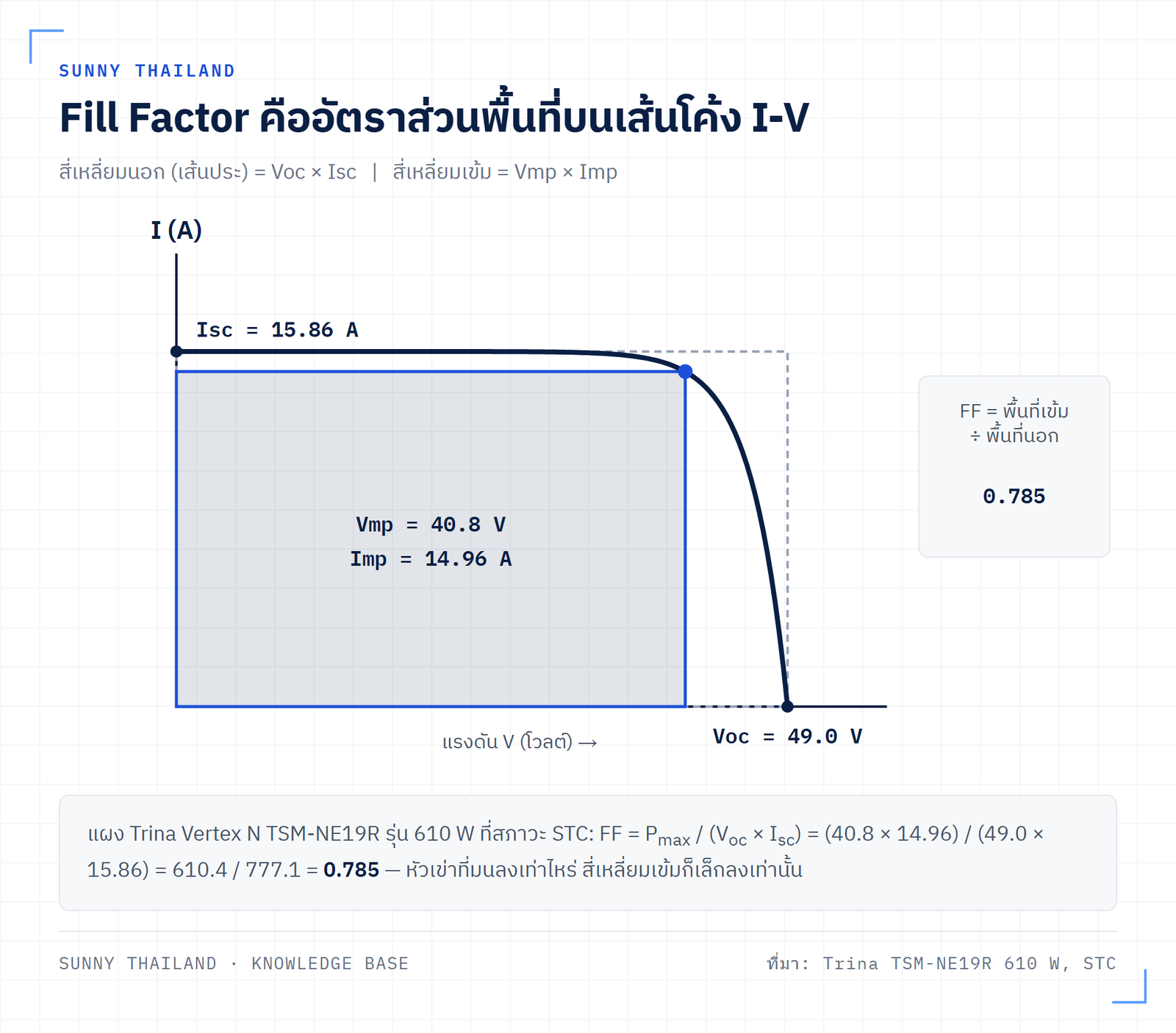 Fill Factor คืออัตราส่วนพื้นที่สี่เหลี่ยม Vmp x Imp ต่อสี่เหลี่ยม Voc x Isc บนเส้นโค้ง I-V