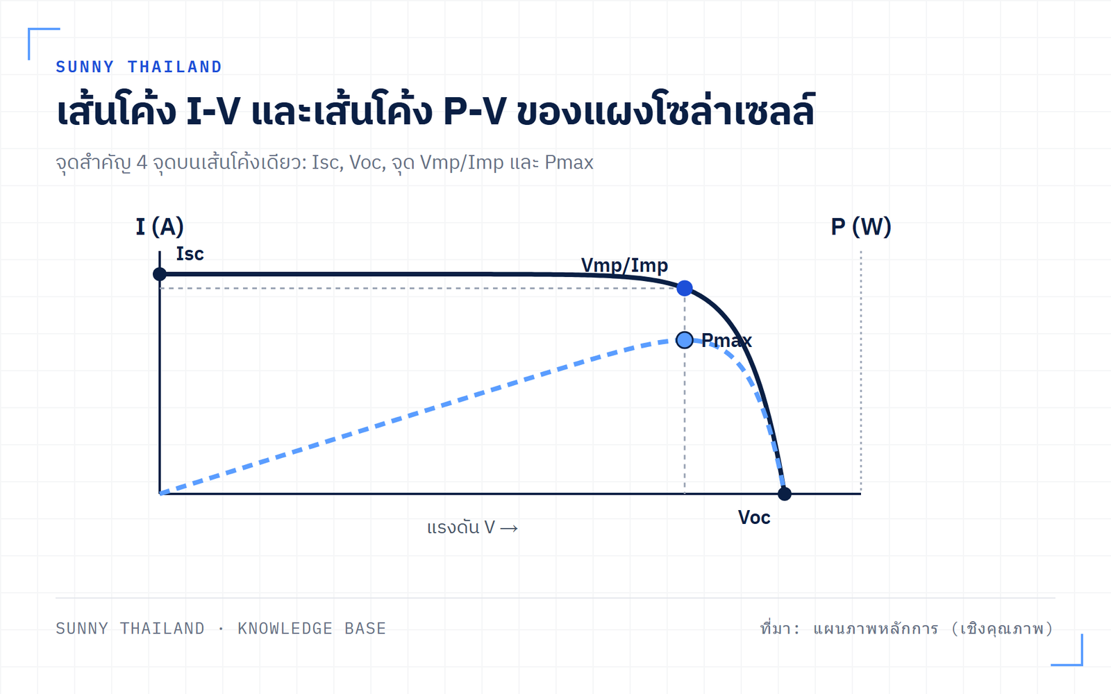 เส้นโค้ง I-V และเส้นโค้ง P-V ของแผงโซล่าเซลล์ แสดงจุด Isc, Voc, Vmp, Imp และจุดกำลังสูงสุด Pmax