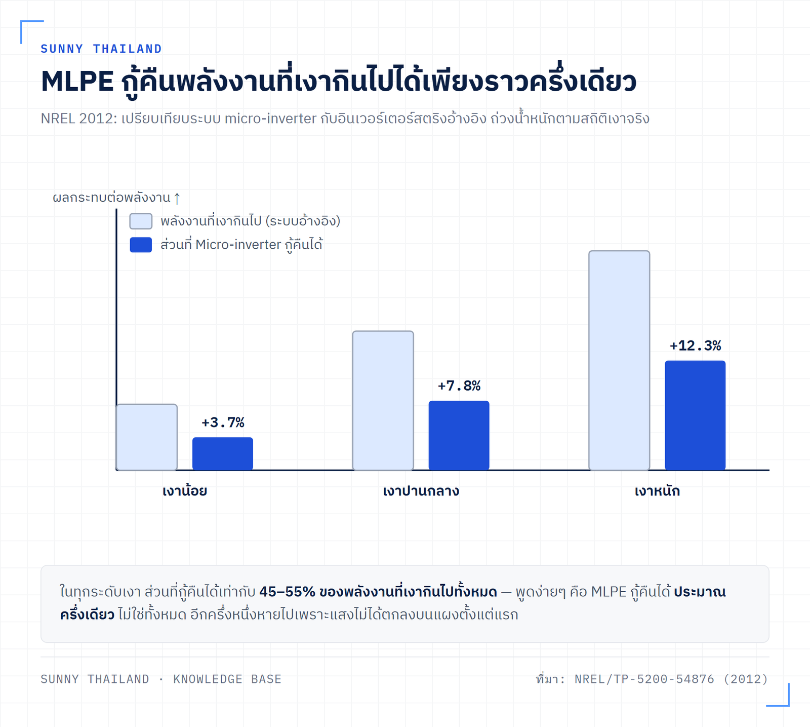 ผลทดสอบ NREL micro-inverter เทียบอินเวอร์เตอร์สตริง กู้คืนกำลังผลิตได้ 3.7, 7.8 และ 12.3 เปอร์เซ็นต์ตามระดับเงา