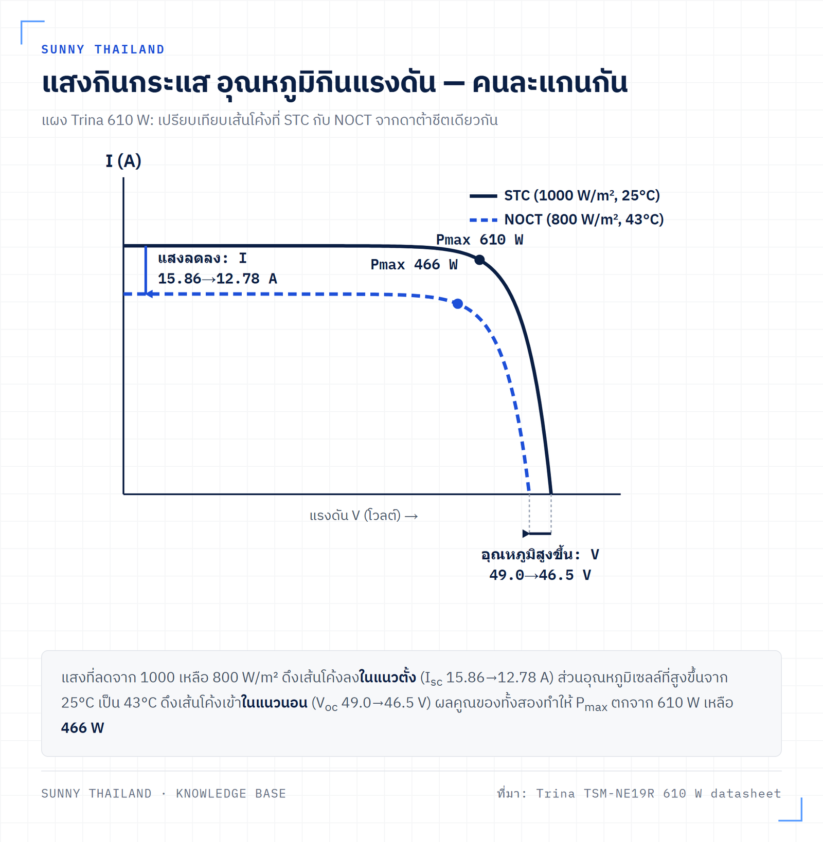 เส้นโค้ง I-V ที่ STC เทียบกับ NOCT แสดงผลของแสงที่ลดกระแสและอุณหภูมิที่ลดแรงดัน