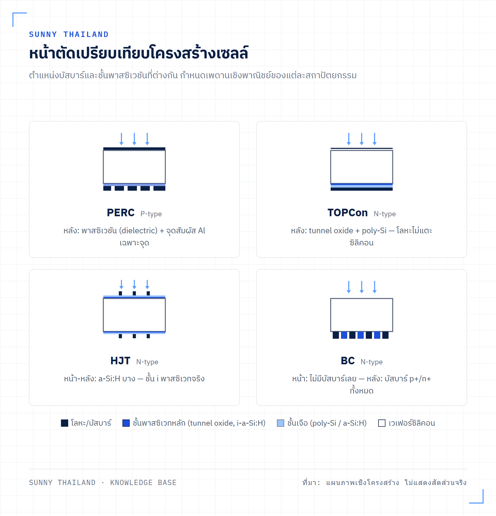 หน้าตัดเปรียบเทียบโครงสร้างเซลล์ PERC TOPCon HJT และ Back Contact