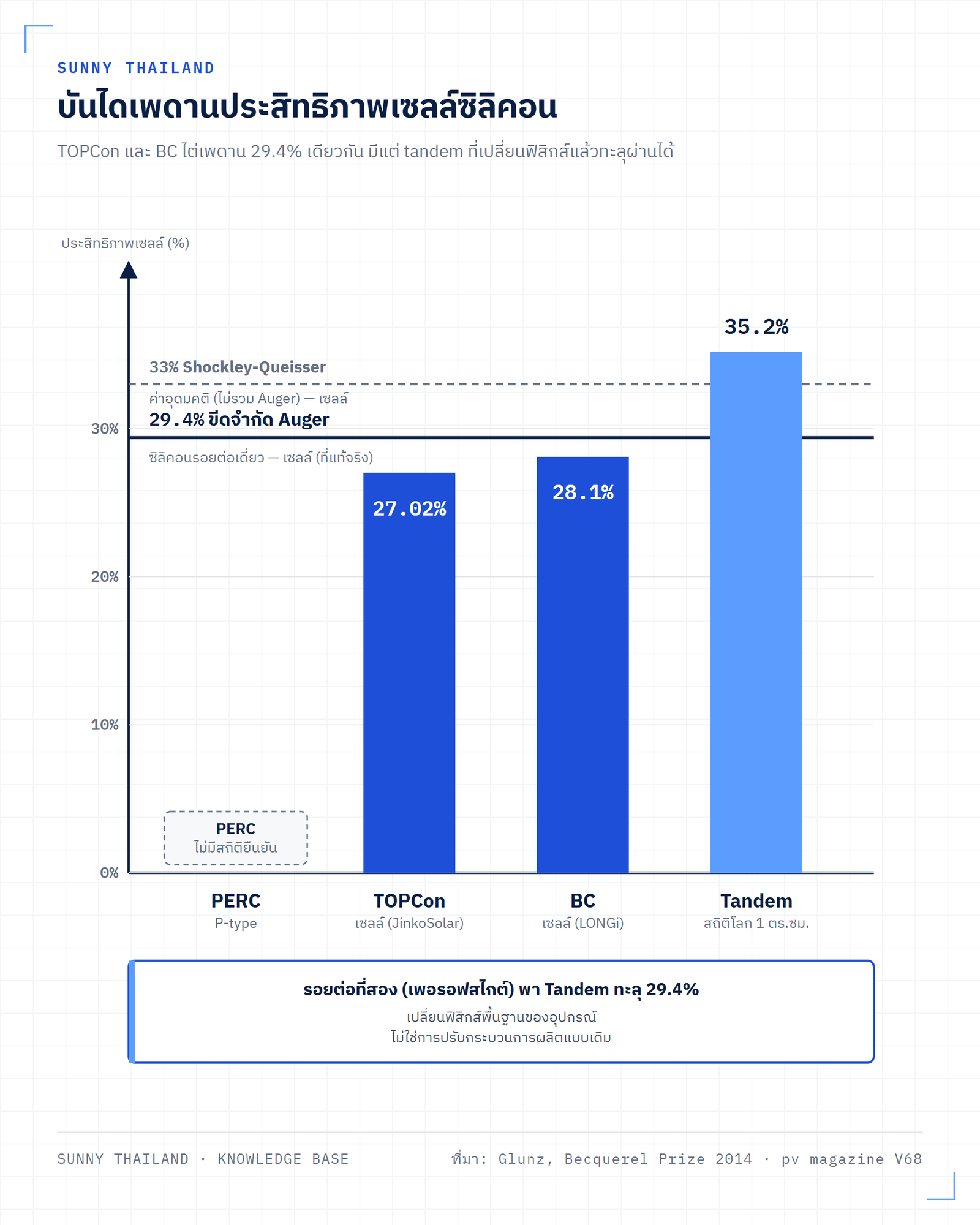 บันไดเพดานประสิทธิภาพเซลล์ซิลิคอน 29.4% และเหตุผลที่ tandem ทะลุผ่านได้