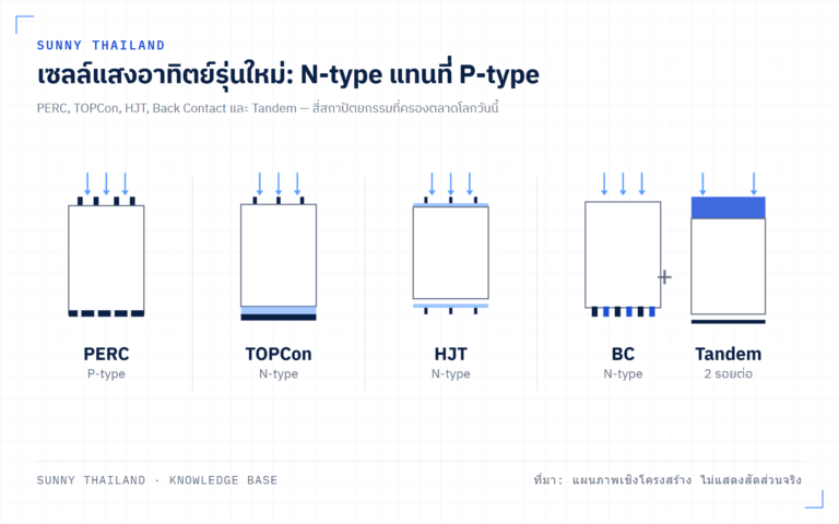 TOPCon, HJT, Back Contact, Tandem: เซลล์แสงอาทิตย์รุ่นใหม่ต่างกันตรงไหน