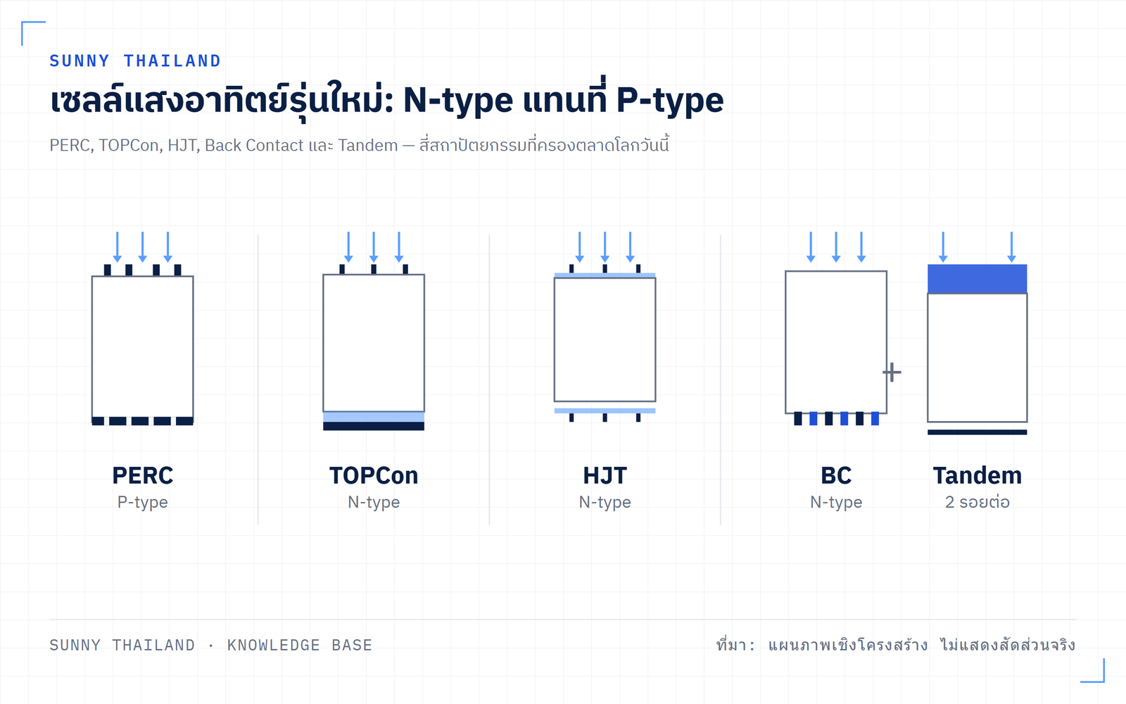เซลล์แสงอาทิตย์รุ่นใหม่ N-type TOPCon HJT Back Contact และ Tandem เปรียบเทียบโครงสร้าง