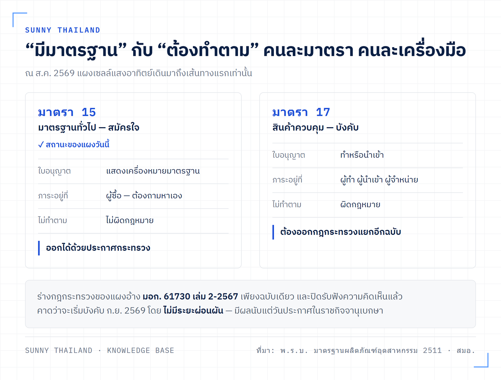 ผังเปรียบเทียบมาตรา 15 ที่ออกมาตรฐานทั่วไปโดยสมัครใจ กับมาตรา 17 ที่ออกกฎกระทรวงบังคับสินค้าควบคุม