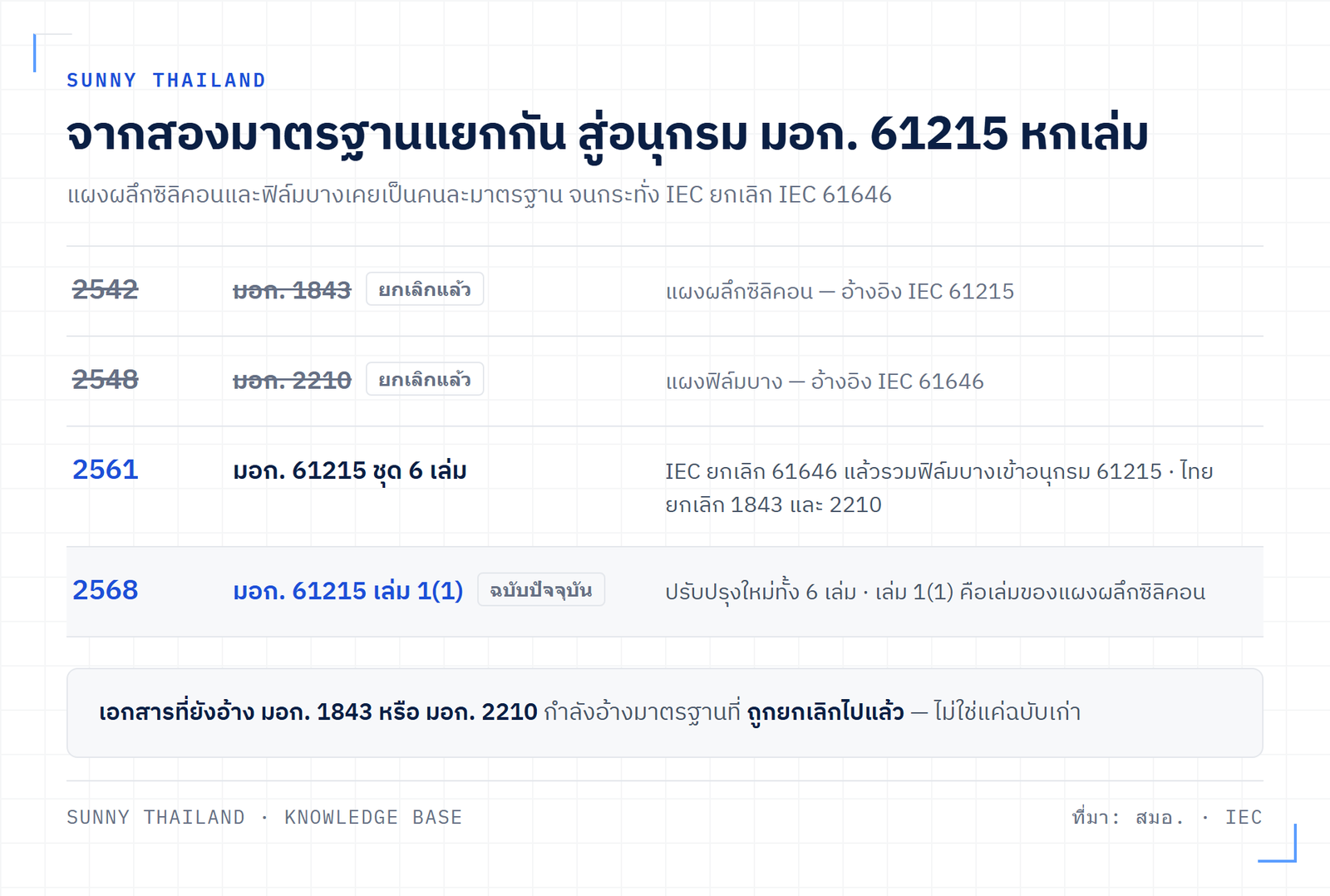 เส้นเวลาของมาตรฐานแผงเซลล์แสงอาทิตย์ไทย จาก มอก. 1843 และ มอก. 2210 มาเป็นอนุกรม มอก. 61215 หกเล่ม
