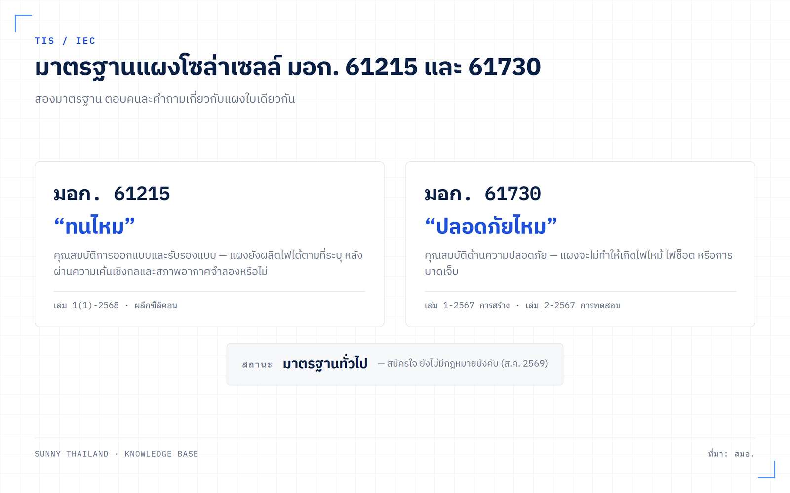 มาตรฐานแผงโซล่าเซลล์ มอก. 61215 และ มอก. 61730 กับสถานะมาตรฐานทั่วไปที่ยังไม่บังคับ