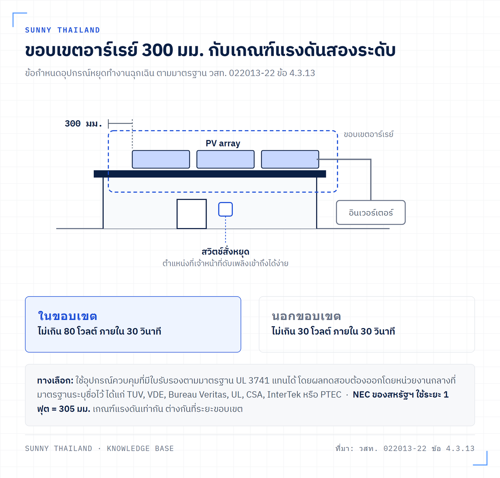 ขอบเขต Array boundary 300 มิลลิเมตร กับเกณฑ์ Rapid Shutdown 80 โวลต์ด้านในและ 30 โวลต์ด้านนอก ภายใน 30 วินาที