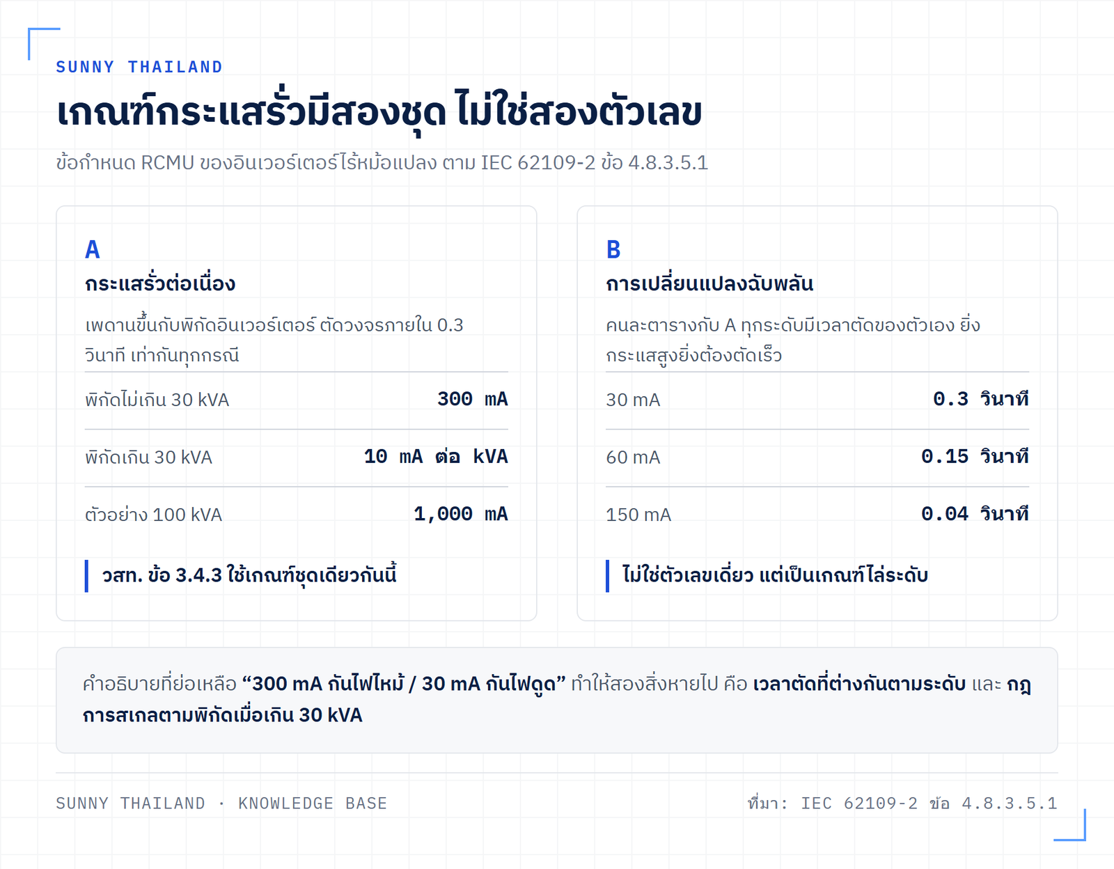 สองเกณฑ์ของ RCMU ตาม IEC 62109-2 คือกระแสรั่วต่อเนื่องและการเปลี่ยนแปลงฉับพลันพร้อมเวลาตัดของแต่ละระดับ
