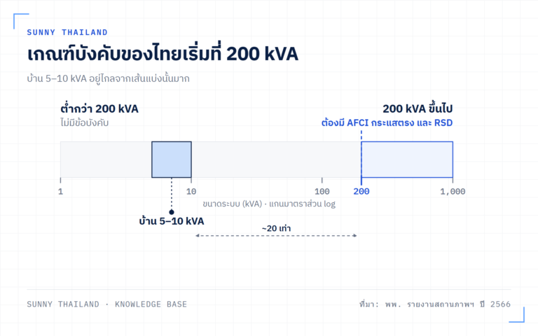 Rapid Shutdown และ AFCI บ้านต้องติดไหม กฎไทยเริ่มที่ 200 kVA