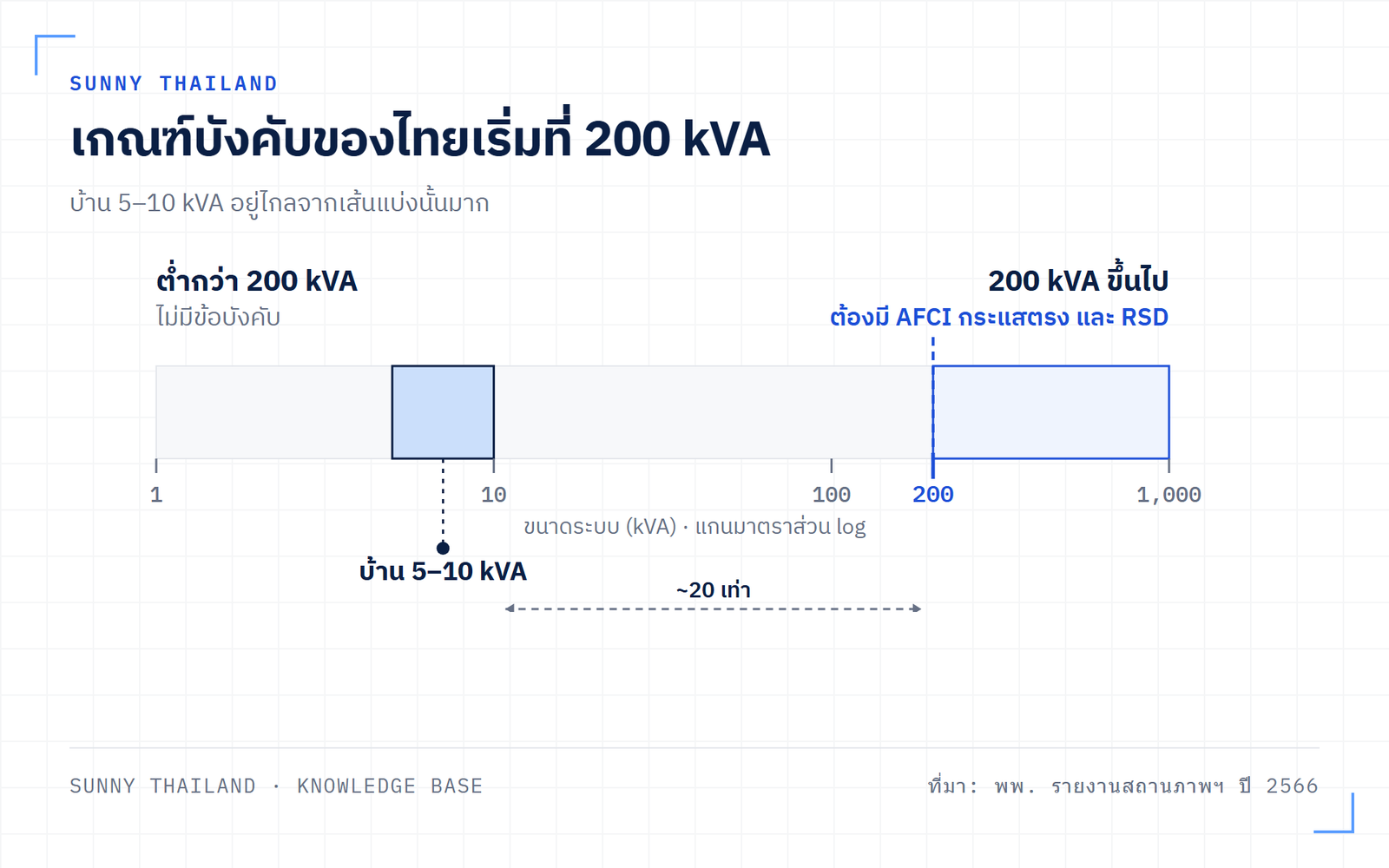 เส้นแบ่ง 200 kVA ที่กำหนดว่าระบบใดต้องติด Rapid Shutdown และ AFCI ตามเงื่อนไขใบอนุญาตของ พพ.