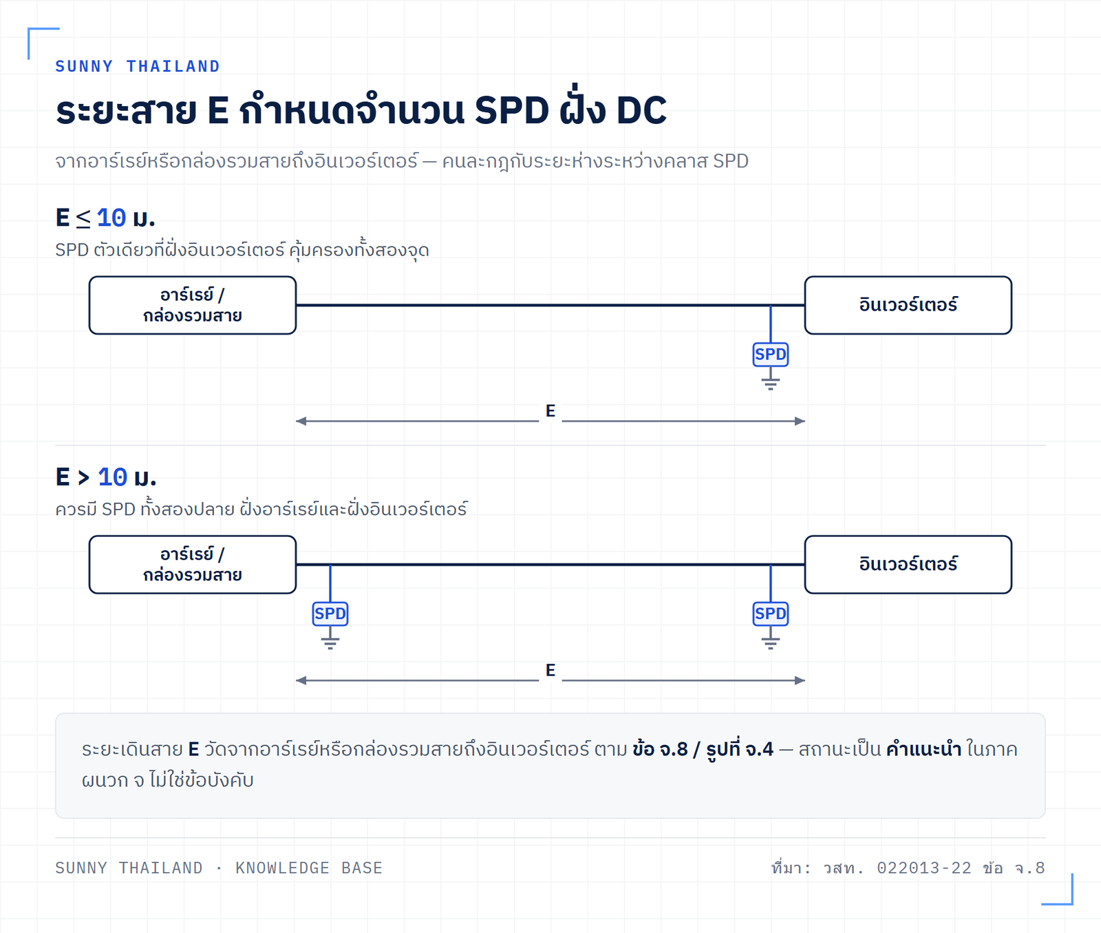 กฎ 10 เมตรของ SPD ในระบบโซลาร์ ระยะไม่เกิน 10 เมตรใช้ SPD ตัวเดียว ระยะเกิน 10 เมตรควรมี SPD ทั้งสองปลาย