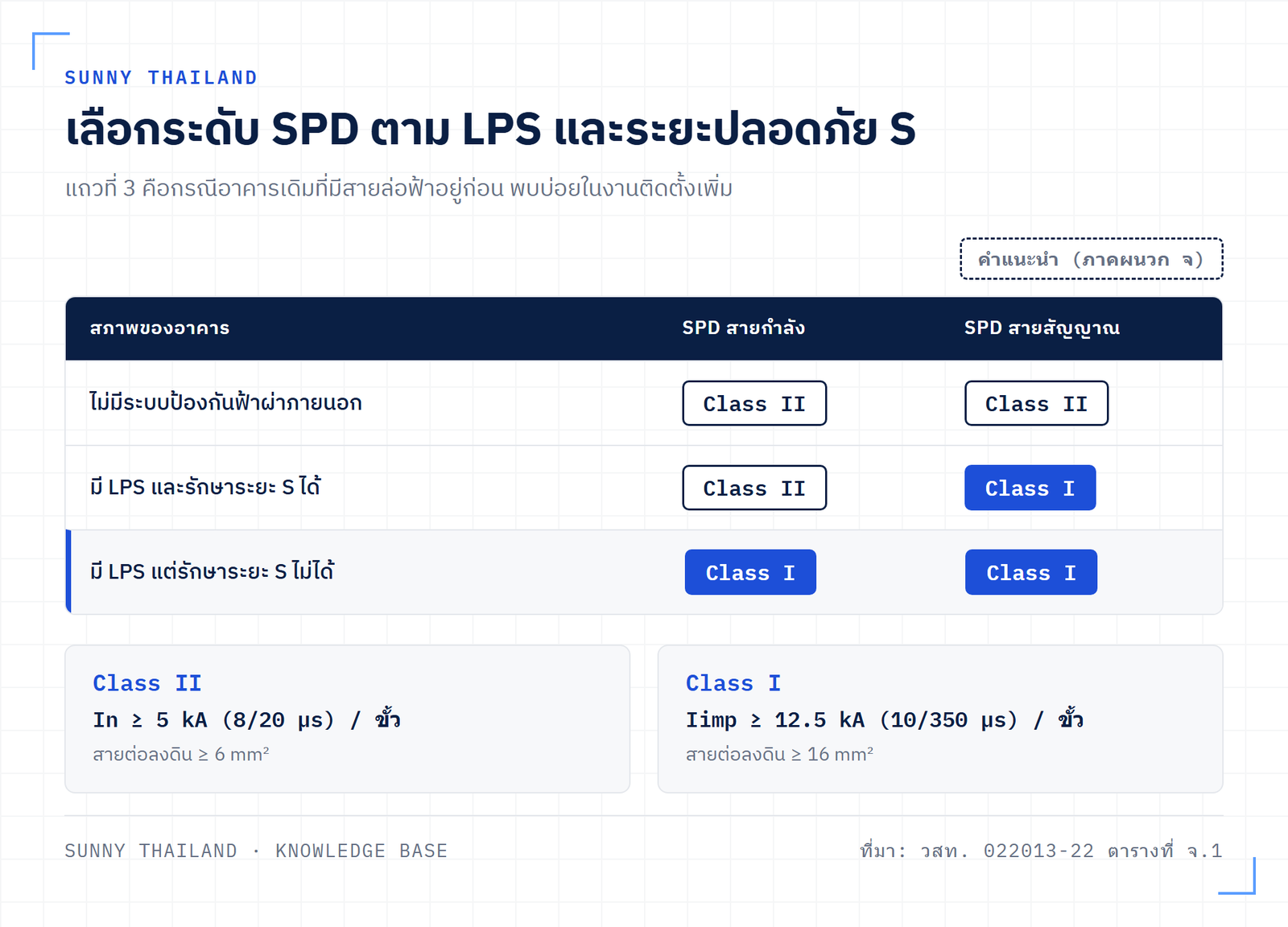 ตารางเลือกระดับ SPD Class I และ Class II ตามการมีระบบป้องกันฟ้าผ่าภายนอกและระยะปลอดภัย พร้อมพิกัดกระแสและขนาดสายต่อลงดิน
