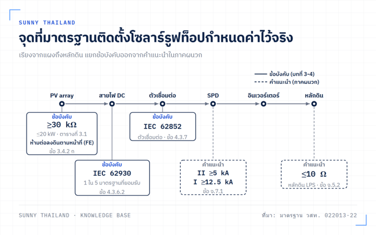 มาตรฐานติดตั้งโซลาร์รูฟท็อป: กราวด์ สายไฟ DC และ SPD ต้องใช้ค่าอะไร