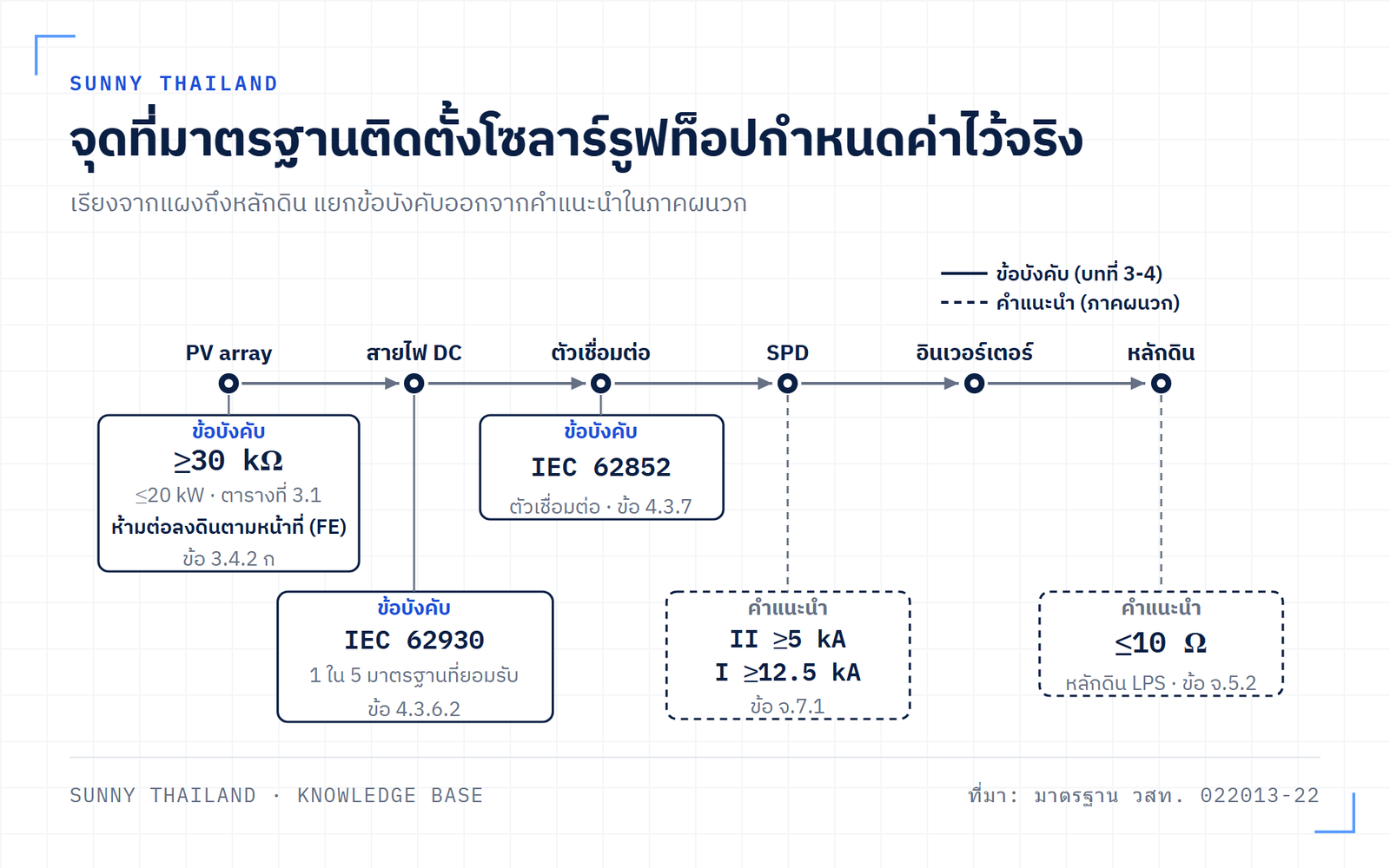 ผังระบบโซลาร์รูฟท็อปแสดงจุดที่มาตรฐานติดตั้งโซลาร์รูฟท็อปกำหนดค่าไว้ ทั้งสายไฟ DC ตัวเชื่อมต่อ SPD และการต่อลงดิน