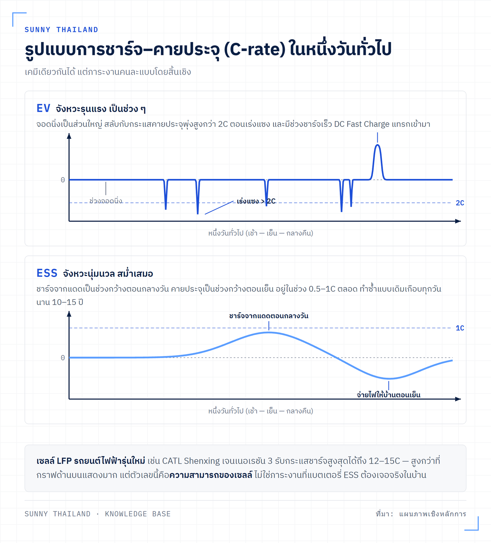 กราฟเปรียบเทียบภาระงานของแบตเตอรี่ EV กับ ESS ระหว่างการจ่ายกระแสฉับพลันกับการจ่ายกระแสสม่ำเสมอ