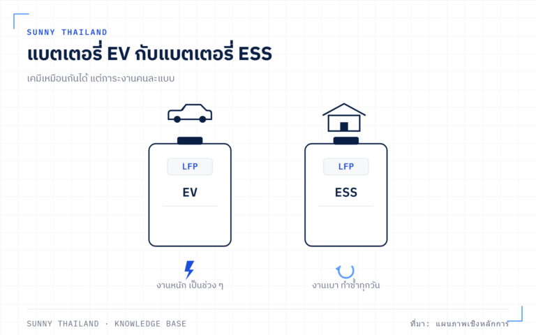 แบตเตอรี่ EV กับ ESS ต่างกันอย่างไร เอามาใช้แทนกันได้ไหม