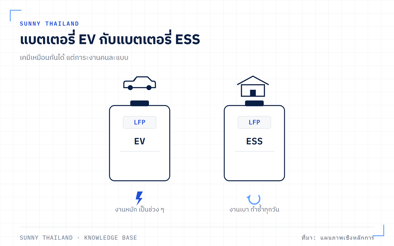 ภาพเปรียบเทียบแบตเตอรี่ EV กับ ESS ว่านำมาใช้แทนกันในระบบโซลาร์บ้านได้หรือไม่