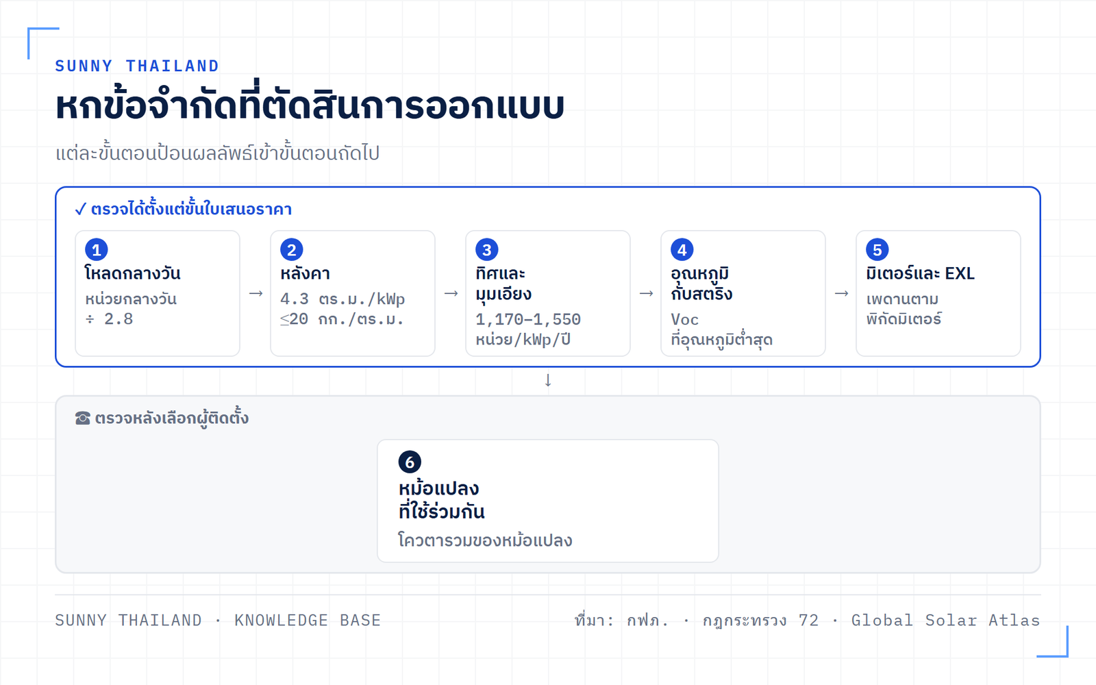 การออกแบบระบบโซลาร์รูฟท็อปเป็นลำดับข้อจำกัดหกข้อ ตั้งแต่โหลดกลางวันจนถึงหม้อแปลงของการไฟฟ้า