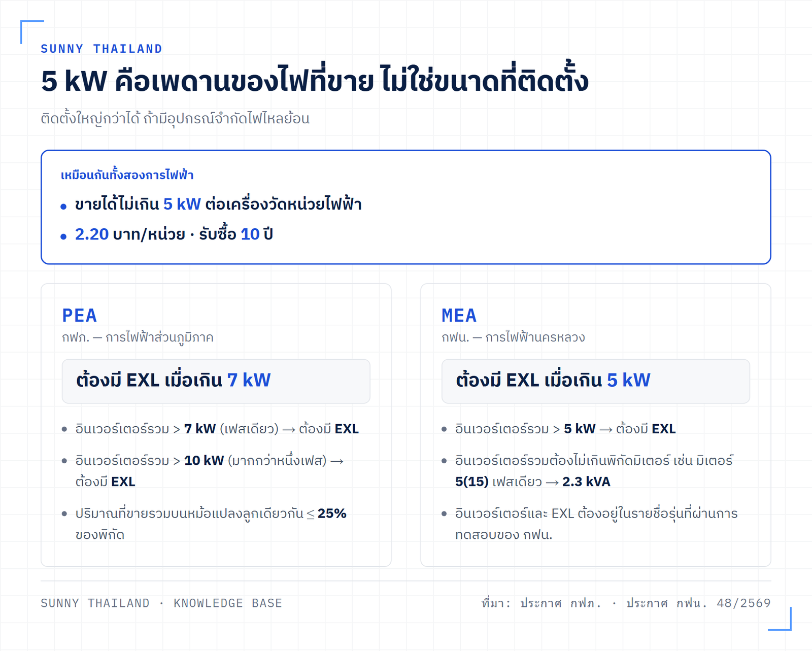 เพดานของการออกแบบระบบโซลาร์รูฟท็อปคือไฟที่ขายไม่เกิน 5 kW ส่วนกำลังติดตั้งจำกัดด้วยเกณฑ์ EXL ที่ กฟภ. และ กฟน. ตั้งไว้ต่างกัน
