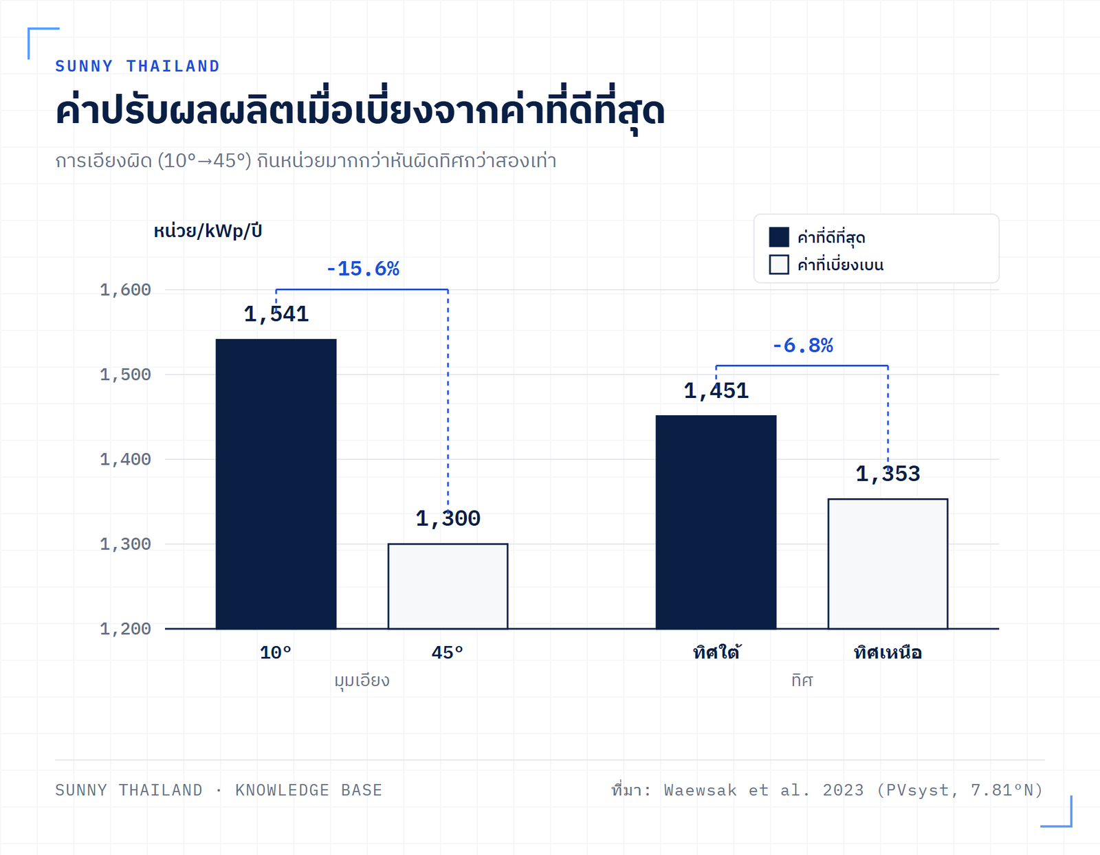 ค่าปรับผลผลิตของการออกแบบระบบโซลาร์รูฟท็อปเมื่อเบี่ยงมุมเอียงและทิศจากค่าที่ดีที่สุด
