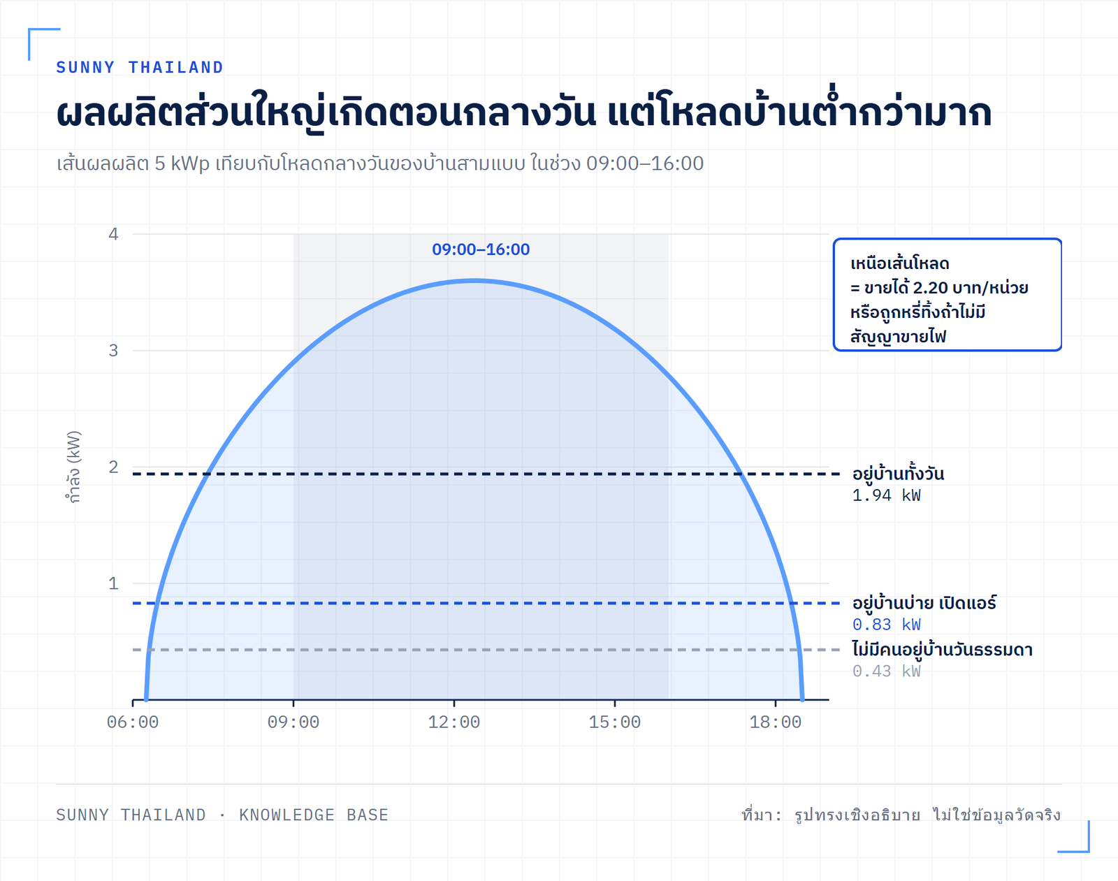 กราฟผลผลิตโซลาร์รายวันเทียบกับโหลดกลางวันของบ้านสามแบบ แสดงส่วนที่ใช้เองได้และส่วนที่เหลือไหลออกกริด