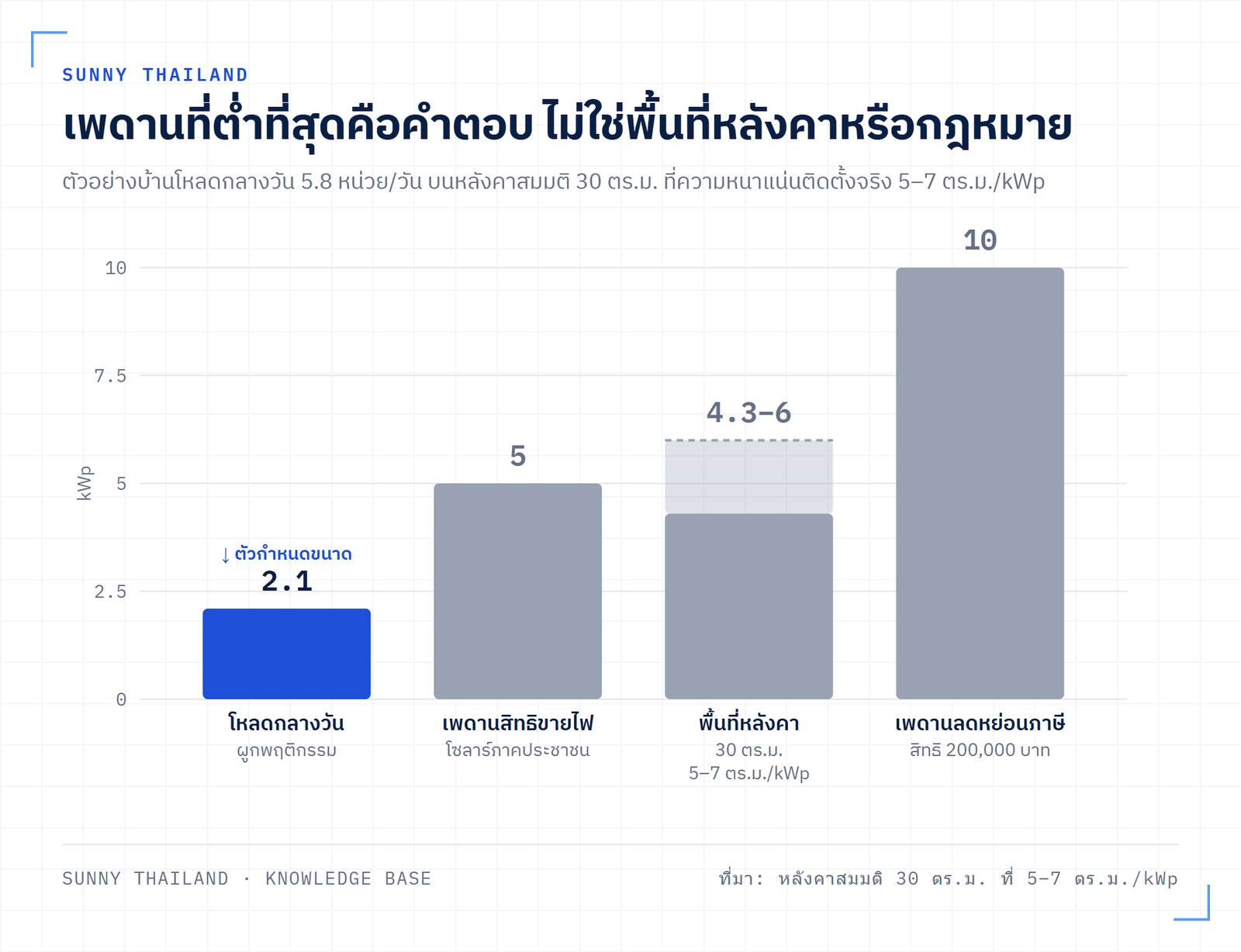 แผนภาพเพดานสี่อย่างที่กำหนดขนาดระบบโซลาร์ ได้แก่ โหลดกลางวัน พื้นที่หลังคา เพดานสิทธิประโยชน์ และขนาดอินเวอร์เตอร์