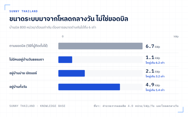 คำนวณขนาดโซลาร์รูฟท็อป: บิลค่าไฟบอกไม่ได้ ต้องดูโหลดกลางวัน