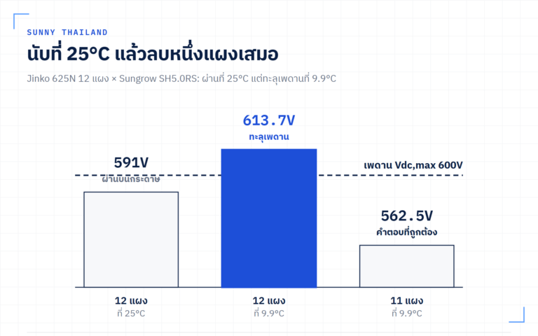 ต่อแผงโซลาร์อนุกรมกี่แผง คำนวณจาก Voc ที่อุณหภูมิต่ำสุด ไม่ใช่ 25°C