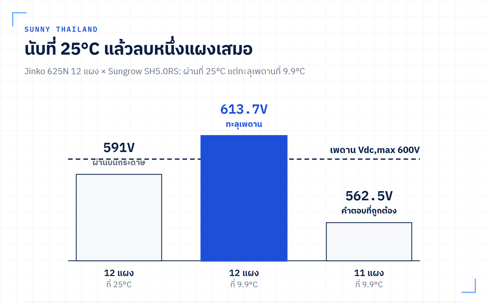 ต่อแผงโซลาร์อนุกรม 12 แผงผ่านเกณฑ์ที่อุณหภูมิ 25°C แต่แรงดันทะลุเพดาน 600V ของอินเวอร์เตอร์ที่อุณหภูมิ 9.9°C ของกรุงเทพฯ