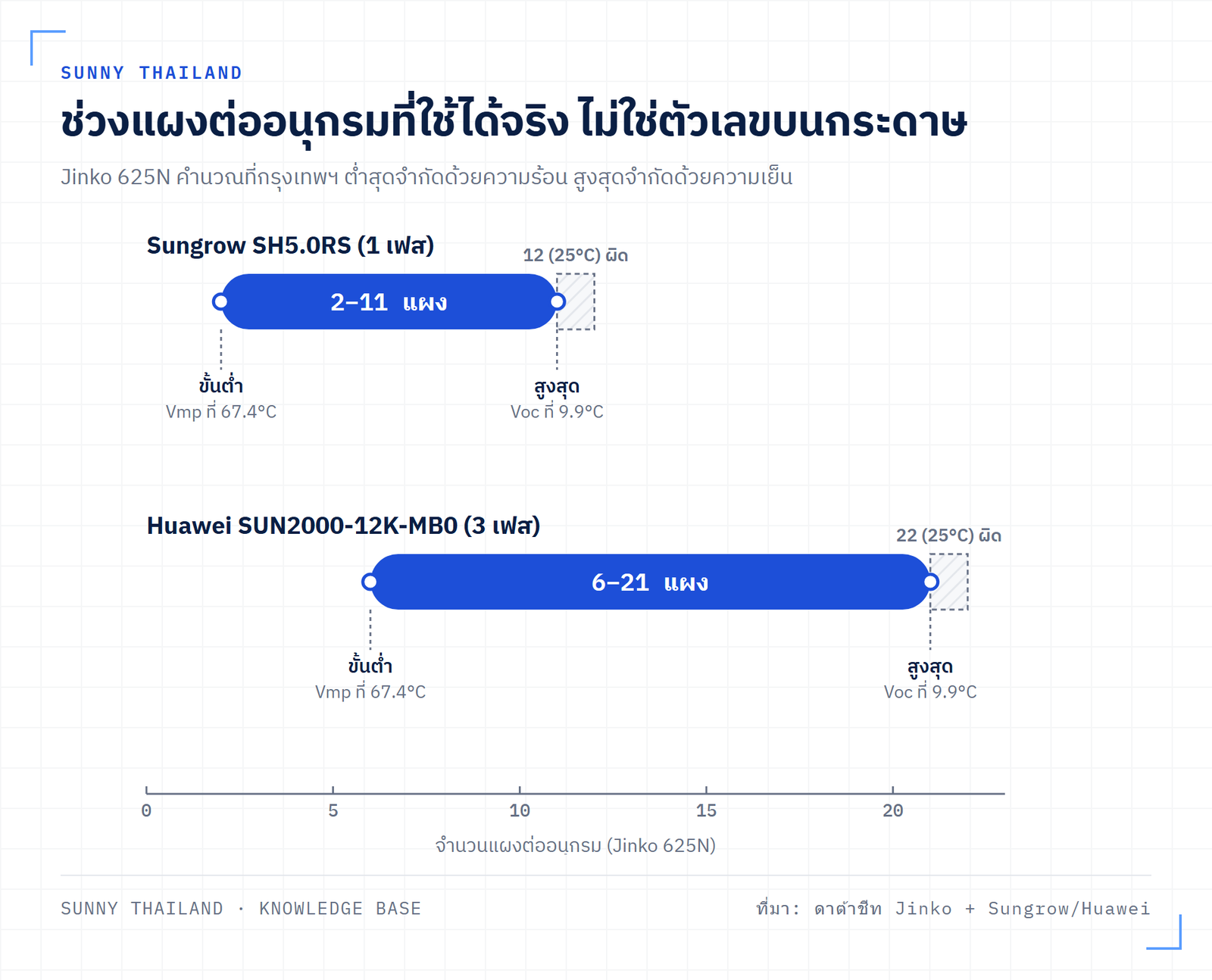 ช่วงจำนวนแผงต่ออนุกรมที่ใช้ได้ของอินเวอร์เตอร์ Sungrow และ Huawei ตั้งแต่ขั้นต่ำที่จำกัดด้วยความร้อนถึงขั้นสูงสุดที่จำกัดด้วยความเย็น