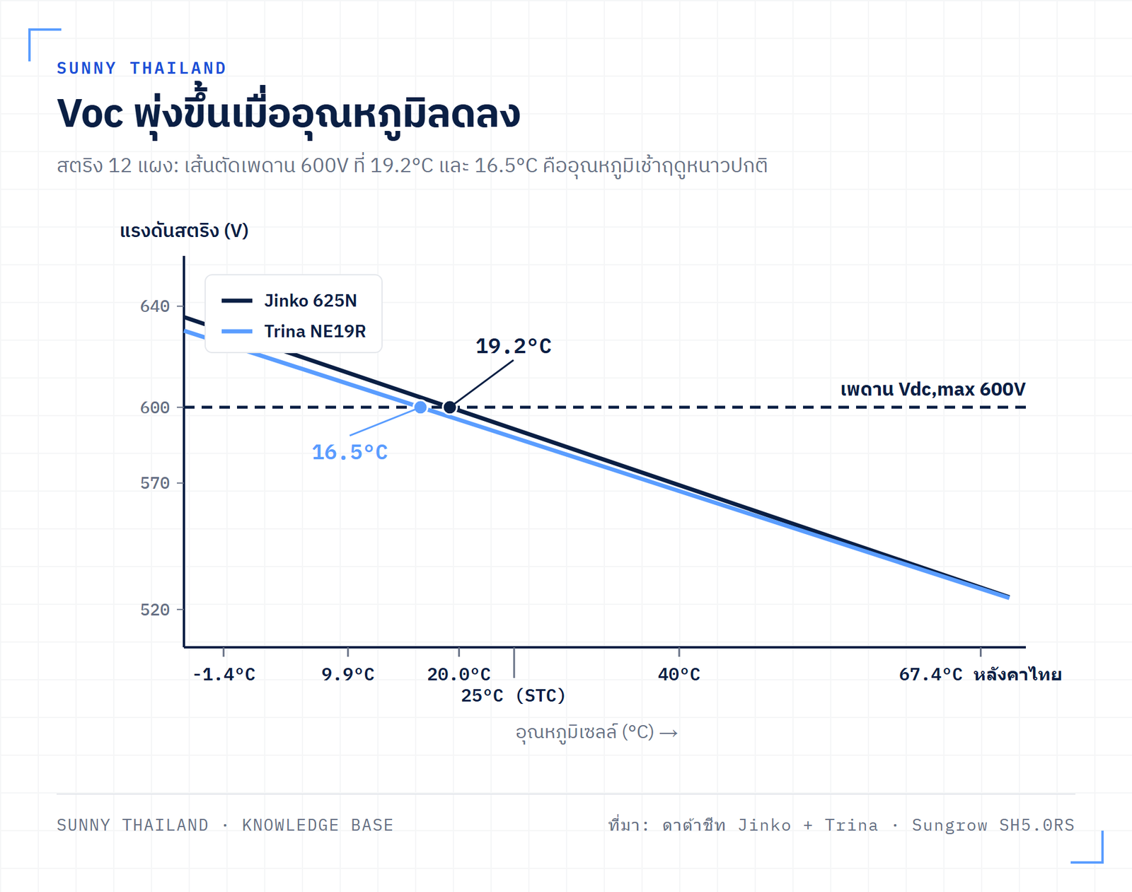 กราฟ Voc ของแผงโซลาร์เทียบกับอุณหภูมิ พร้อมจุดอุณหภูมิต่ำสุดที่เคยบันทึกของแต่ละจังหวัดและเส้นเพดานแรงดัน DC สูงสุดของอินเวอร์เตอร์