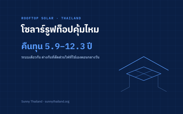 โซลาร์รูฟท็อปคุ้มไหม: คำนวณคืนทุนจริงจากบิลค่าไฟของคุณ