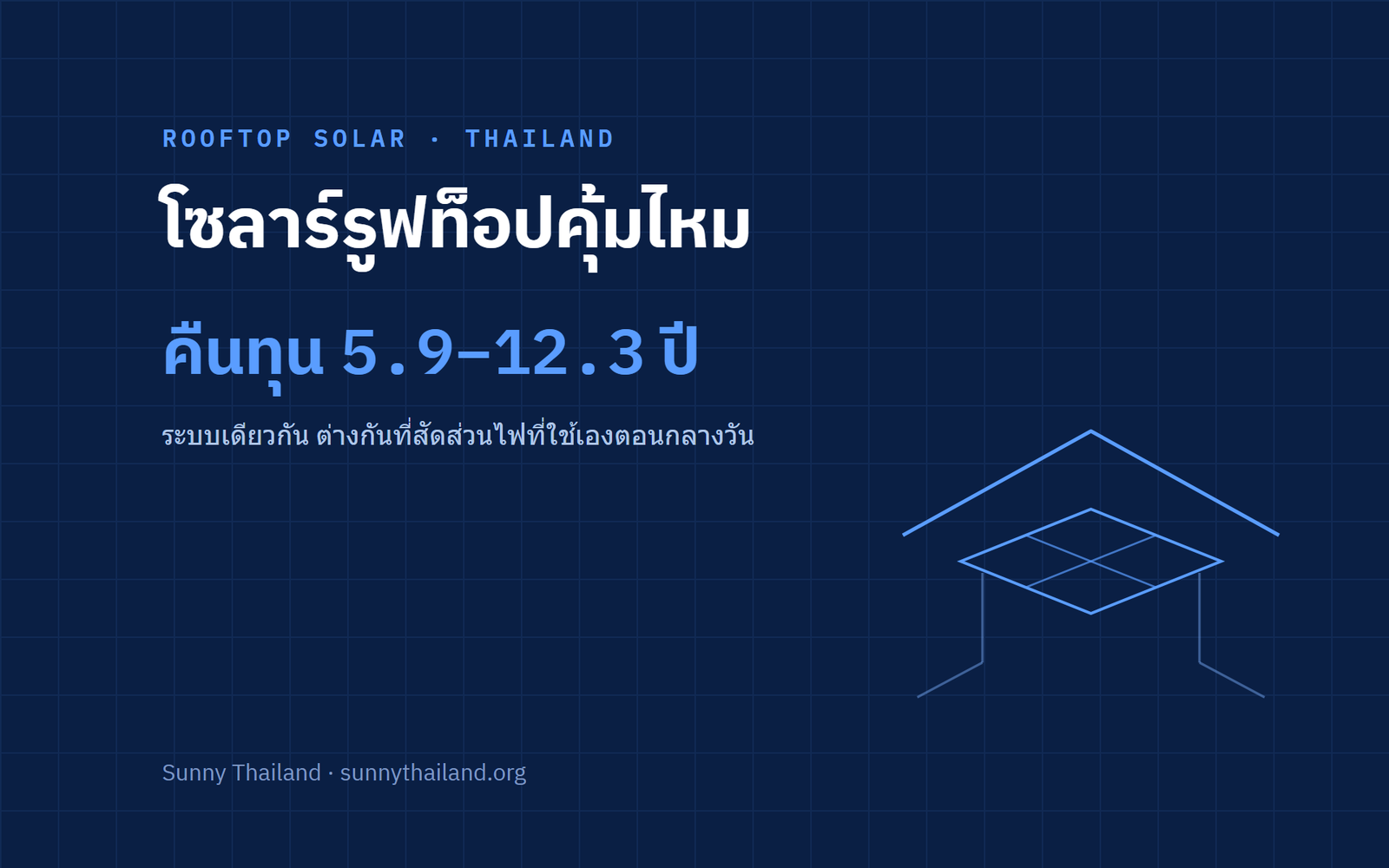 โซลาร์รูฟท็อปคุ้มไหม ระยะเวลาคืนทุนของระบบ 5 kW อยู่ระหว่าง 5.9 ถึง 12.3 ปี ขึ้นกับสัดส่วนไฟที่ใช้เองตอนกลางวัน