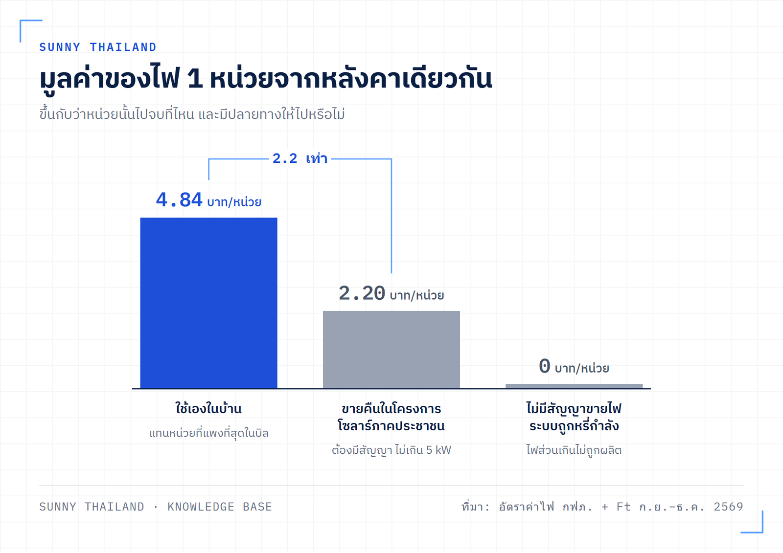 เปรียบเทียบมูลค่าไฟ 1 หน่วยจากโซลาร์รูฟท็อป ใช้เอง 4.84 บาท ขายคืนในโครงการ 2.20 บาท และกรณีไม่มีสัญญาขายไฟที่ระบบถูกหรี่กำลังจนไม่ได้ผลิต