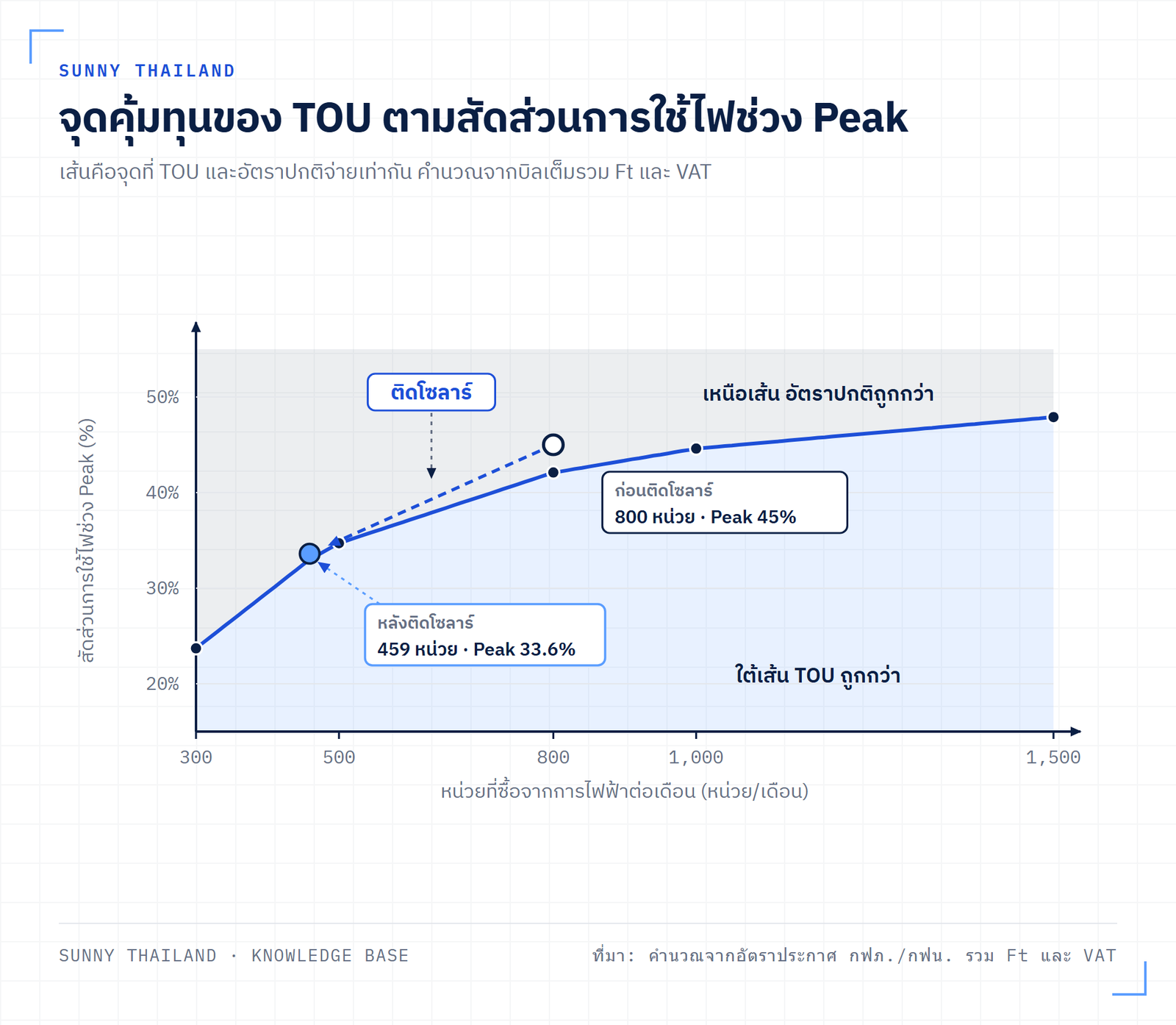 กราฟจุดคุ้มทุนของอัตรา TOU เทียบกับสัดส่วนการใช้ไฟช่วง Peak แสดงตำแหน่งของบ้านก่อนและหลังติดโซลาร์