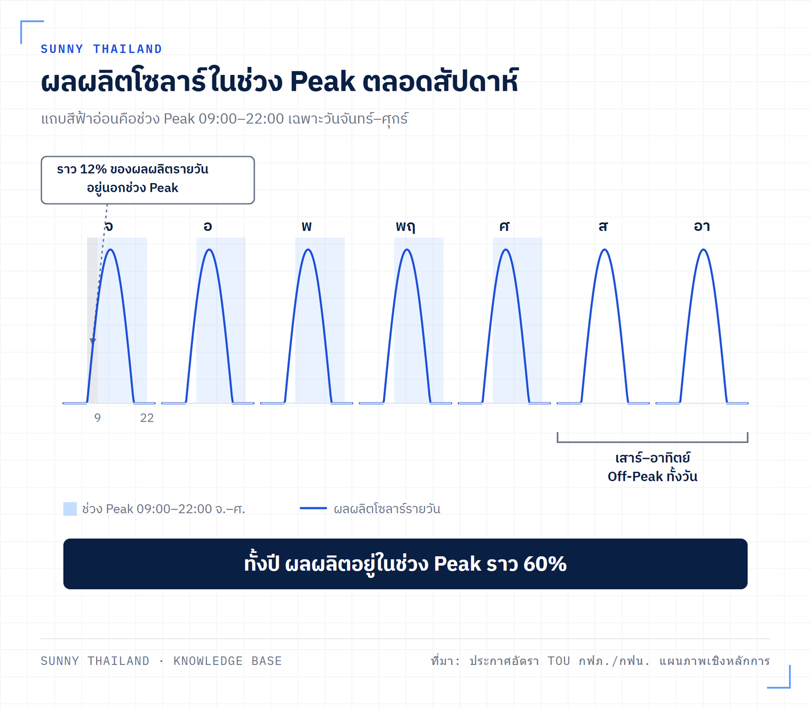 แผนภาพหนึ่งสัปดาห์แสดงช่วง Peak 09:00 ถึง 22:00 วันจันทร์ถึงศุกร์ ทับกับกราฟผลผลิตโซลาร์รายวัน เสาร์อาทิตย์เป็น Off-Peak ทั้งวัน