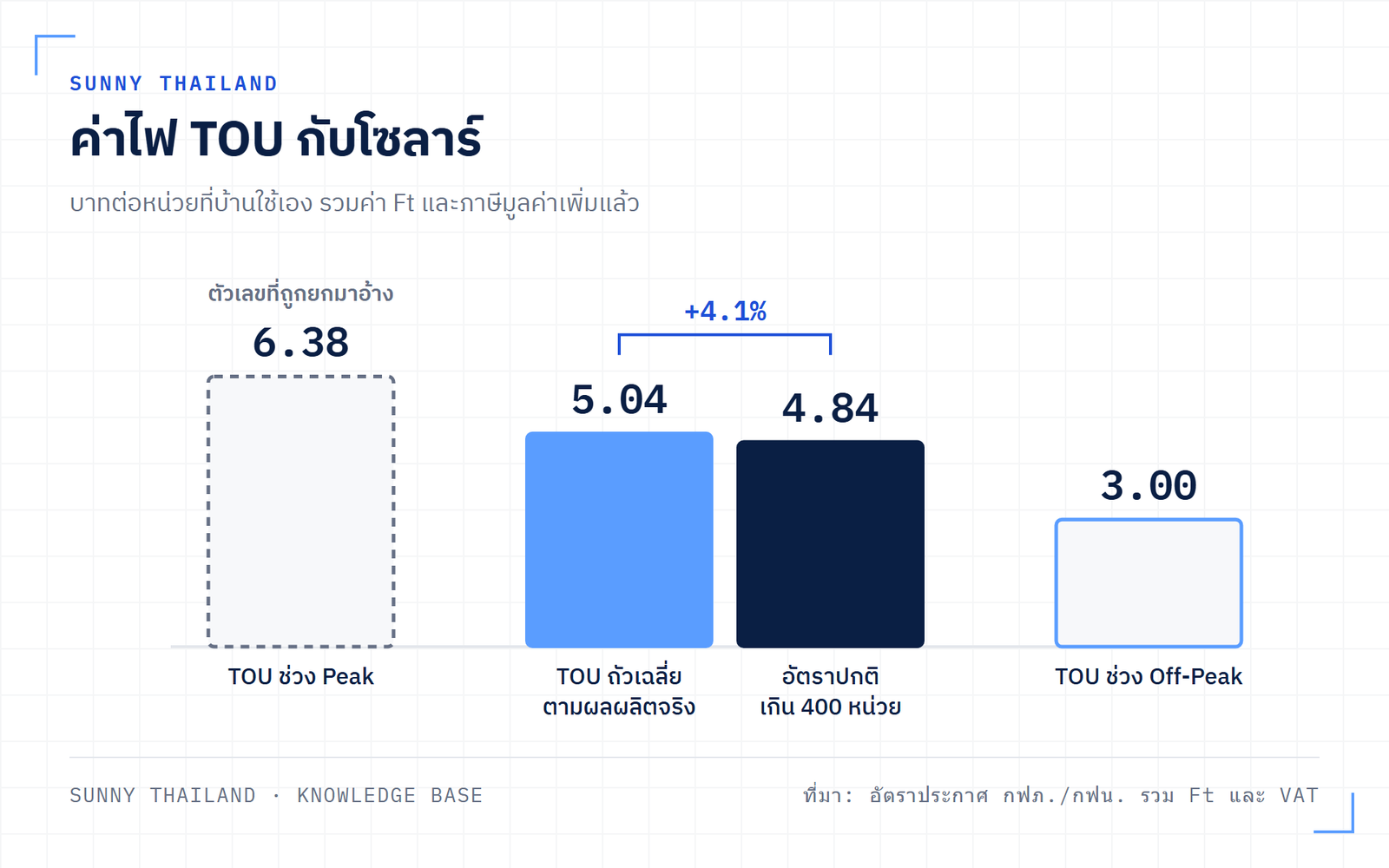 ค่าไฟ TOU ช่วง Peak 6.38 บาท Off-Peak 3.00 บาท ถัวเฉลี่ยตามเวลาที่โซลาร์ผลิตได้จริงเหลือ 5.04 บาท เทียบกับอัตราปกติ 4.84 บาท