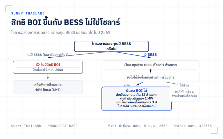 BOI โซลาร์ ปิดแล้ว แต่ BESS ยังยื่นขอได้ ใครควรยื่น