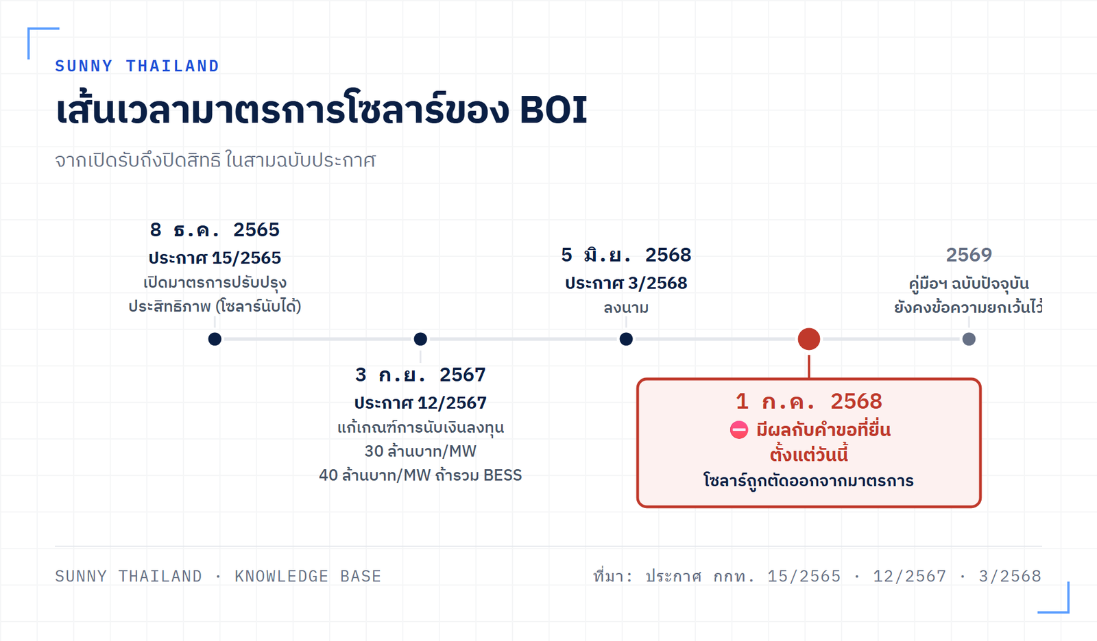 เส้นเวลาประกาศ BOI ของมาตรการโซลาร์ ตั้งแต่ฉบับ 15/2565 ถึงฉบับ 3/2568 ที่ปิดสิทธิ