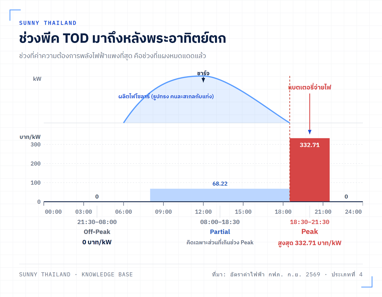 แผนภาพช่วงเวลา TOD ของผู้ใช้ไฟประเภท 4 แสดงช่วง Peak 18:30 ถึง 21:30 ที่อยู่หลังพระอาทิตย์ตก และช่วงที่ BESS ควรจ่ายไฟ
