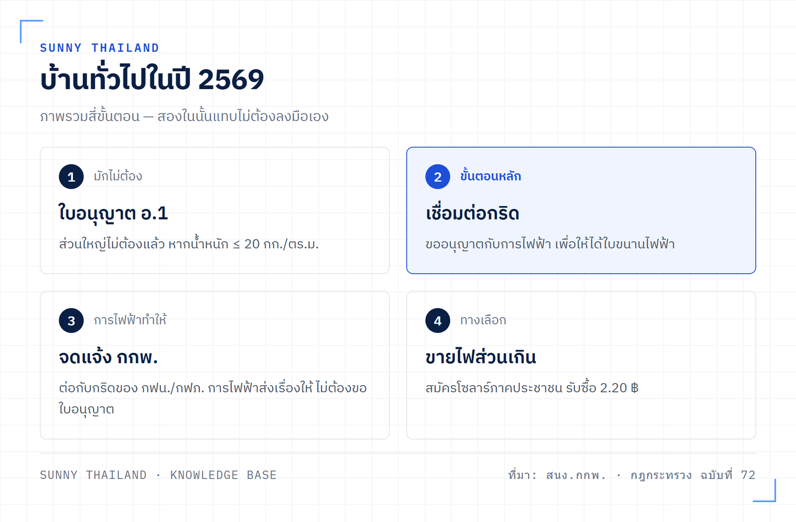 สี่ขั้นตอนของการขออนุญาตติดโซลาร์: ใบอนุญาตดัดแปลงอาคาร การเชื่อมต่อกริด การจดแจ้งยกเว้นกับ กกพ. และการขายไฟส่วนเกิน