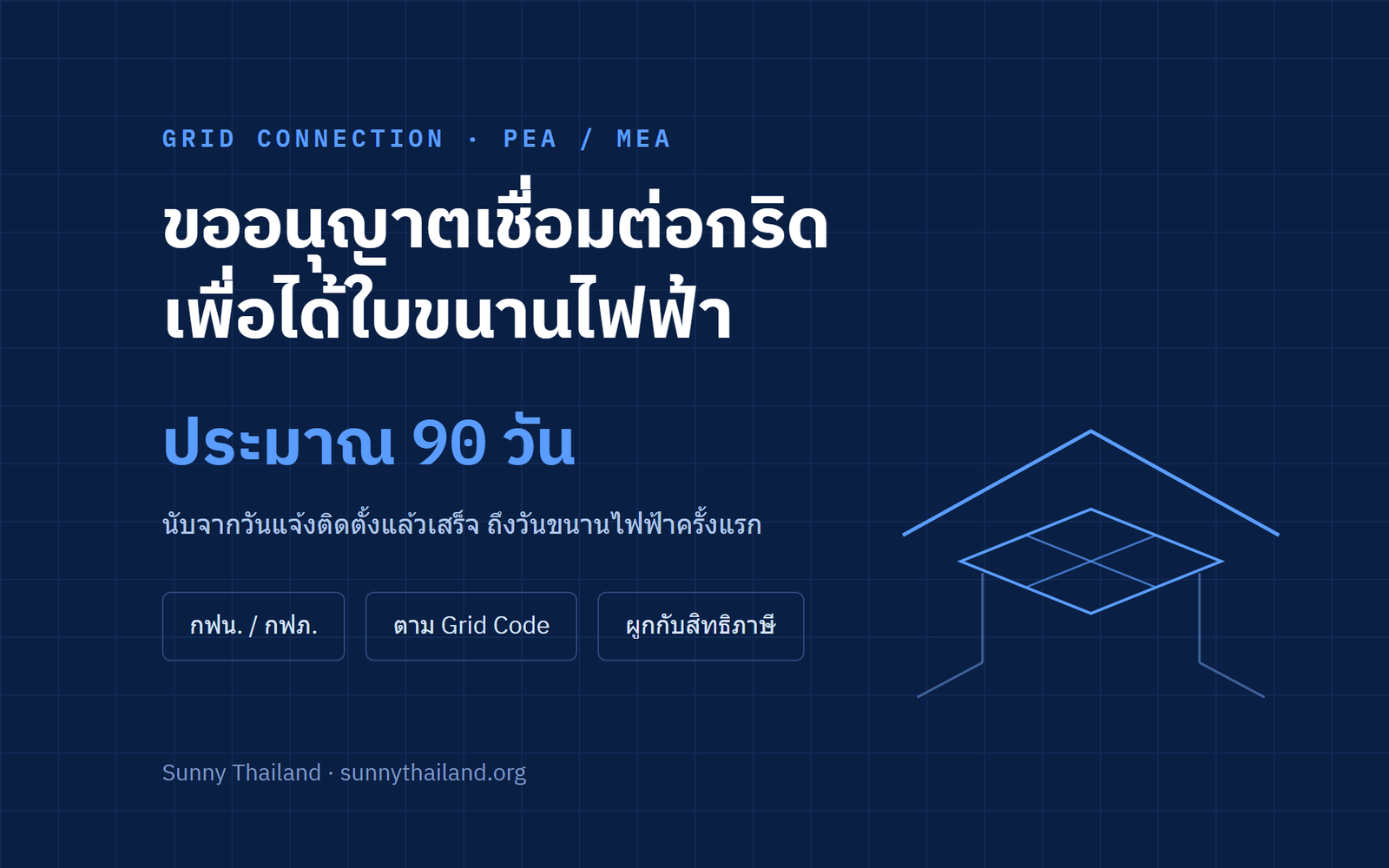 ขั้นตอนขออนุญาตเชื่อมต่อระบบโซลาร์กับการไฟฟ้านครหลวงและการไฟฟ้าส่วนภูมิภาค เพื่อได้ใบขนานไฟฟ้า ใช้เวลาประมาณ 90 วัน