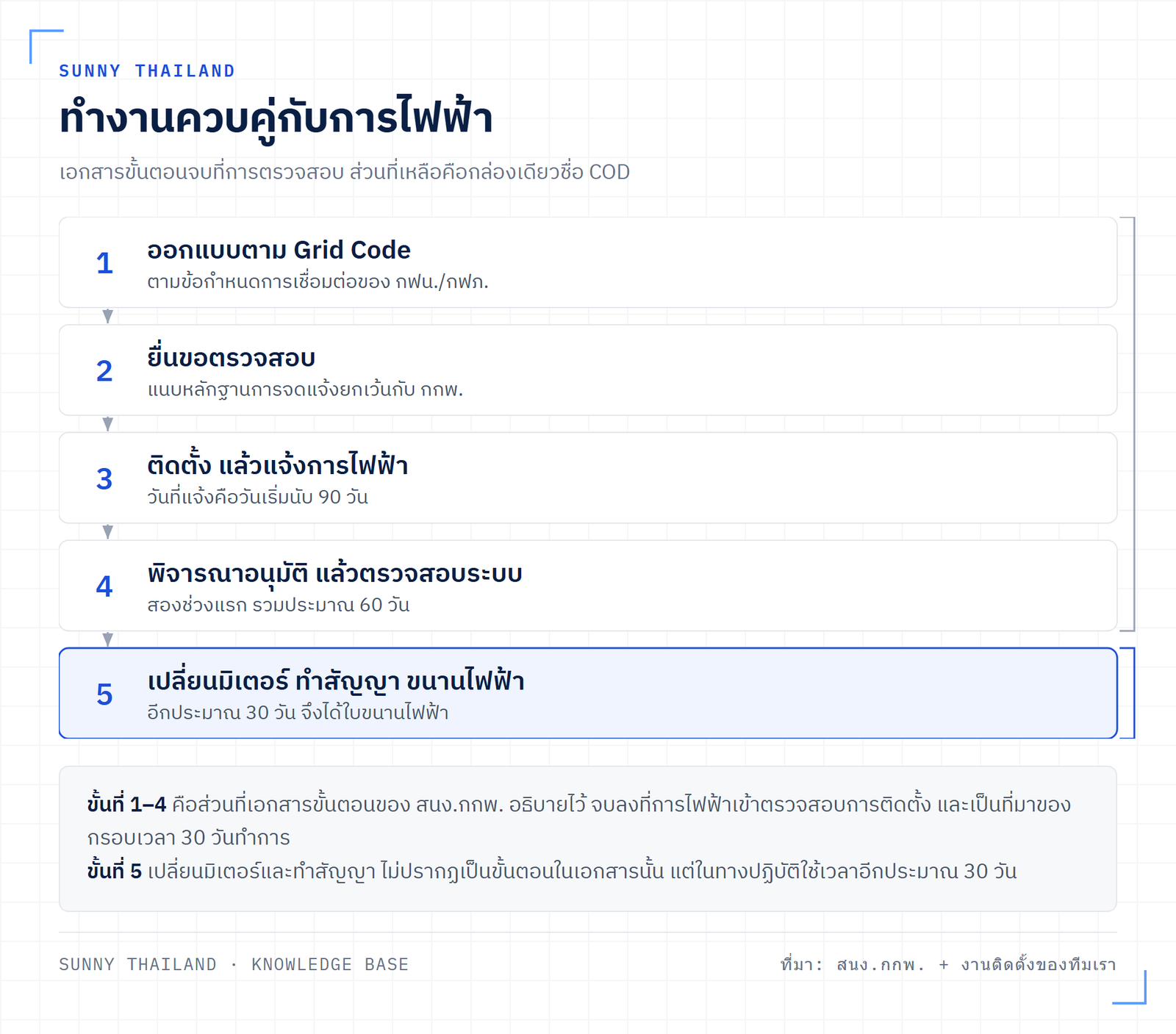 ลำดับขั้นตอนขอใบขนานไฟฟ้า: ออกแบบตาม Grid Code ยื่นขอตรวจสอบ ติดตั้งแล้วแจ้งการไฟฟ้า ตรวจรับและขนานไฟฟ้า