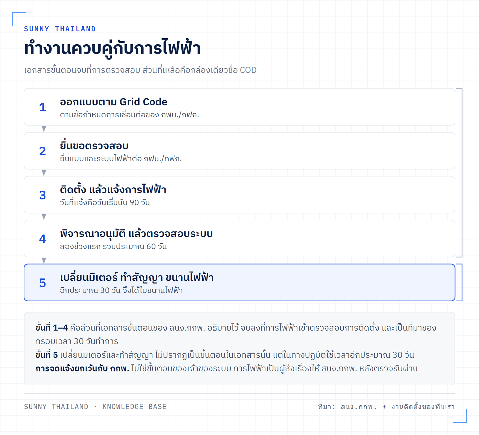 ลำดับขั้นตอนขอใบขนานไฟฟ้า: ออกแบบตาม Grid Code ยื่นขอตรวจสอบ ติดตั้งแล้วแจ้งการไฟฟ้า ตรวจรับและขนานไฟฟ้า