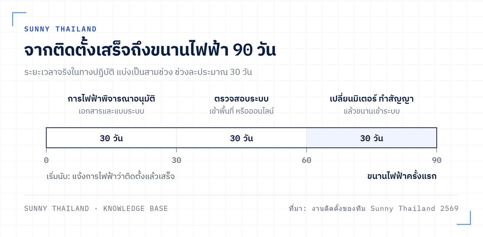 ไทม์ไลน์ 90 วันจากวันแจ้งติดตั้งเสร็จถึงวันขนานไฟฟ้าครั้งแรก แบ่งเป็นสามช่วง ช่วงละ 30 วัน